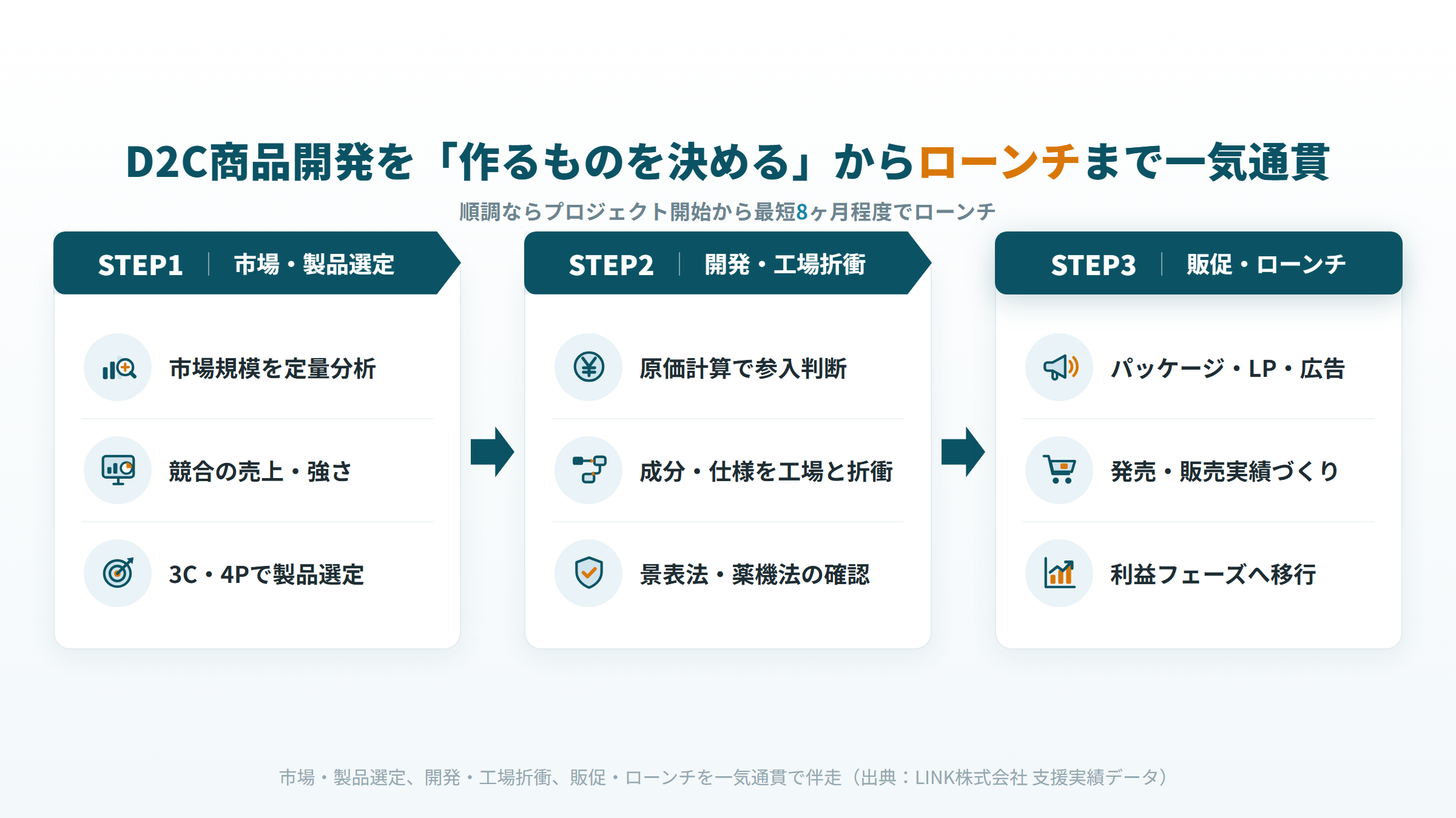 D2Cの商品開発を市場・製品選定から工場折衝、ローンチまで一気通貫で伴走する流れの図