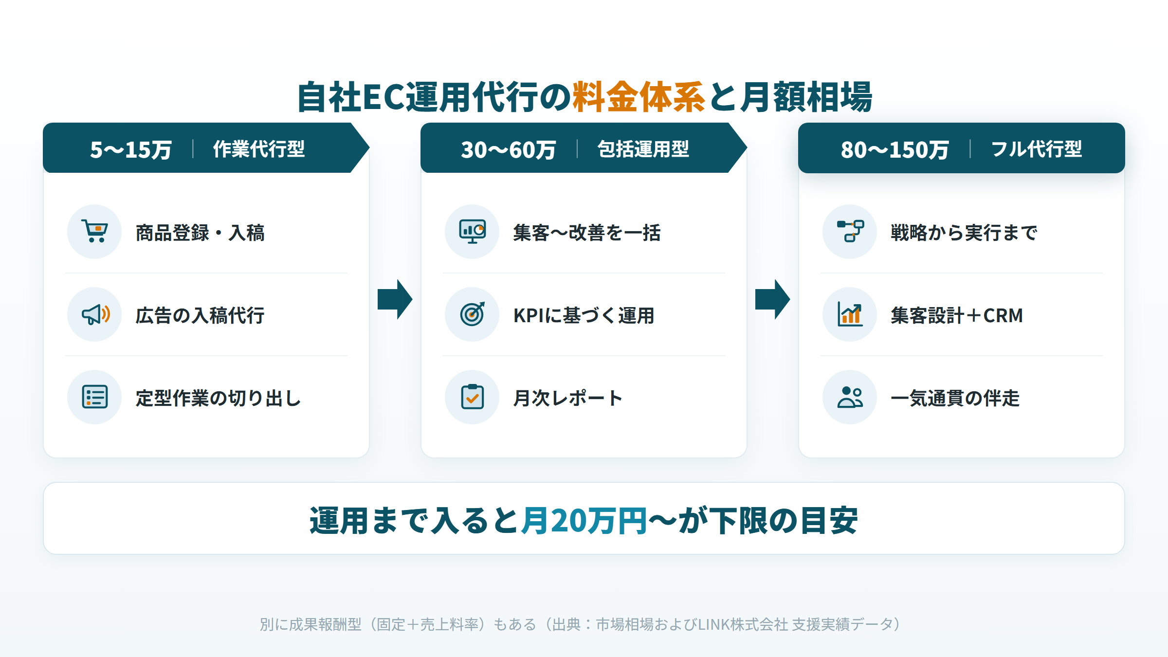 自社EC運用代行の料金体系4タイプと月額相場をまとめた図