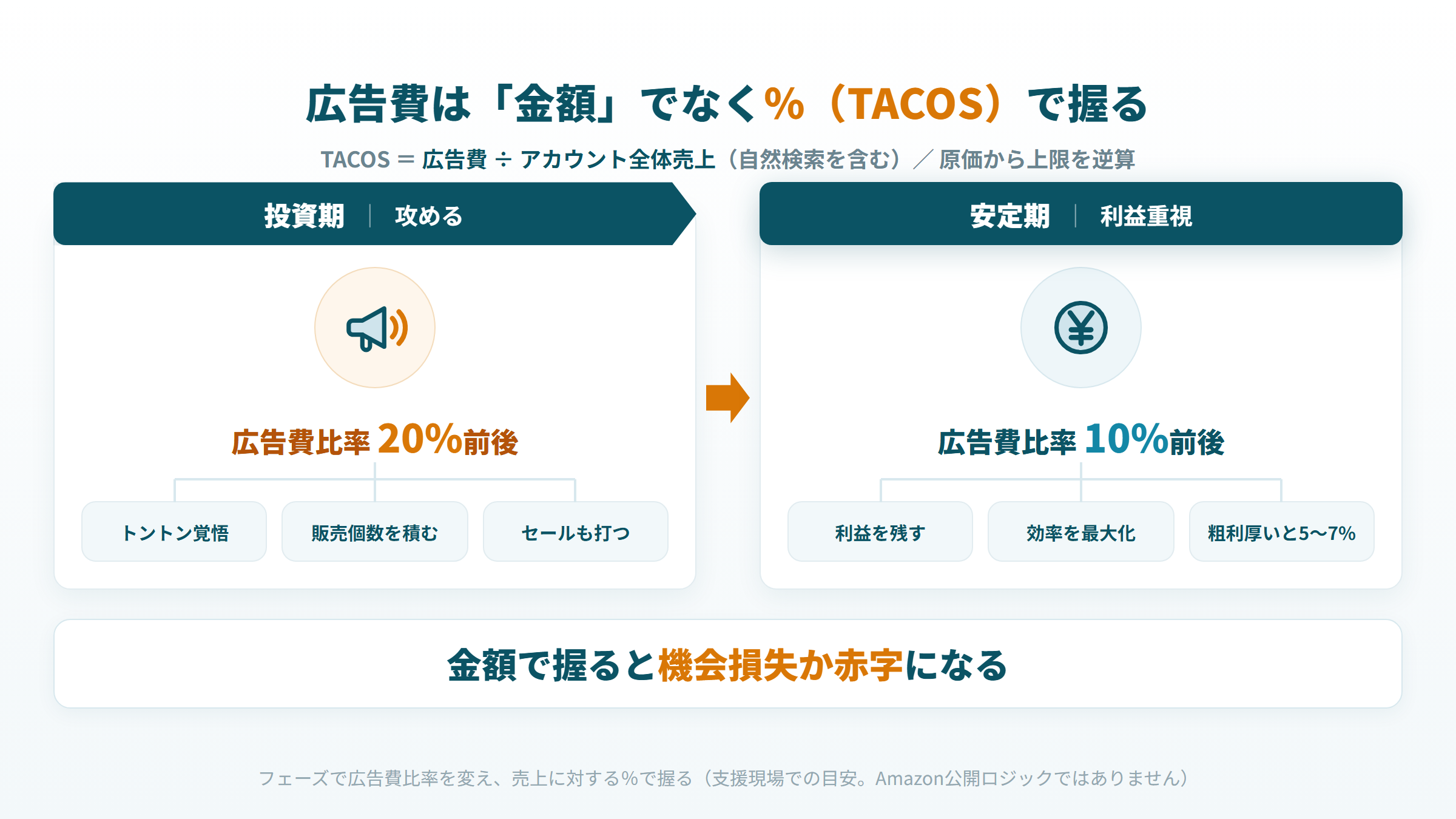 広告費は金額でなく%で握る TACOSの計算式とフェーズ別の広告費比率 投資期20%と安定期10%の図解