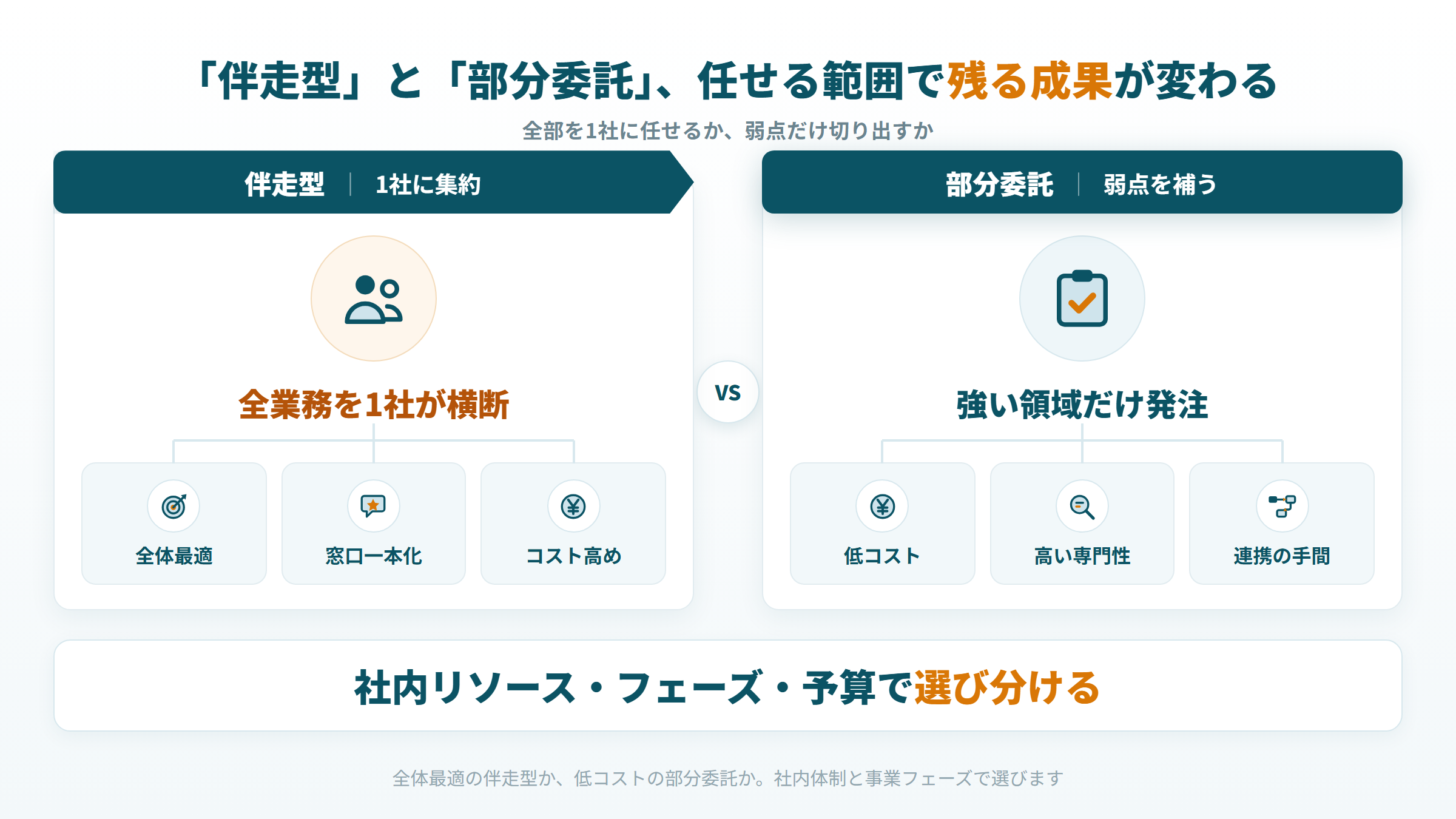 D2C支援 伴走型ワンストップと部分委託特化型の違い 比較図