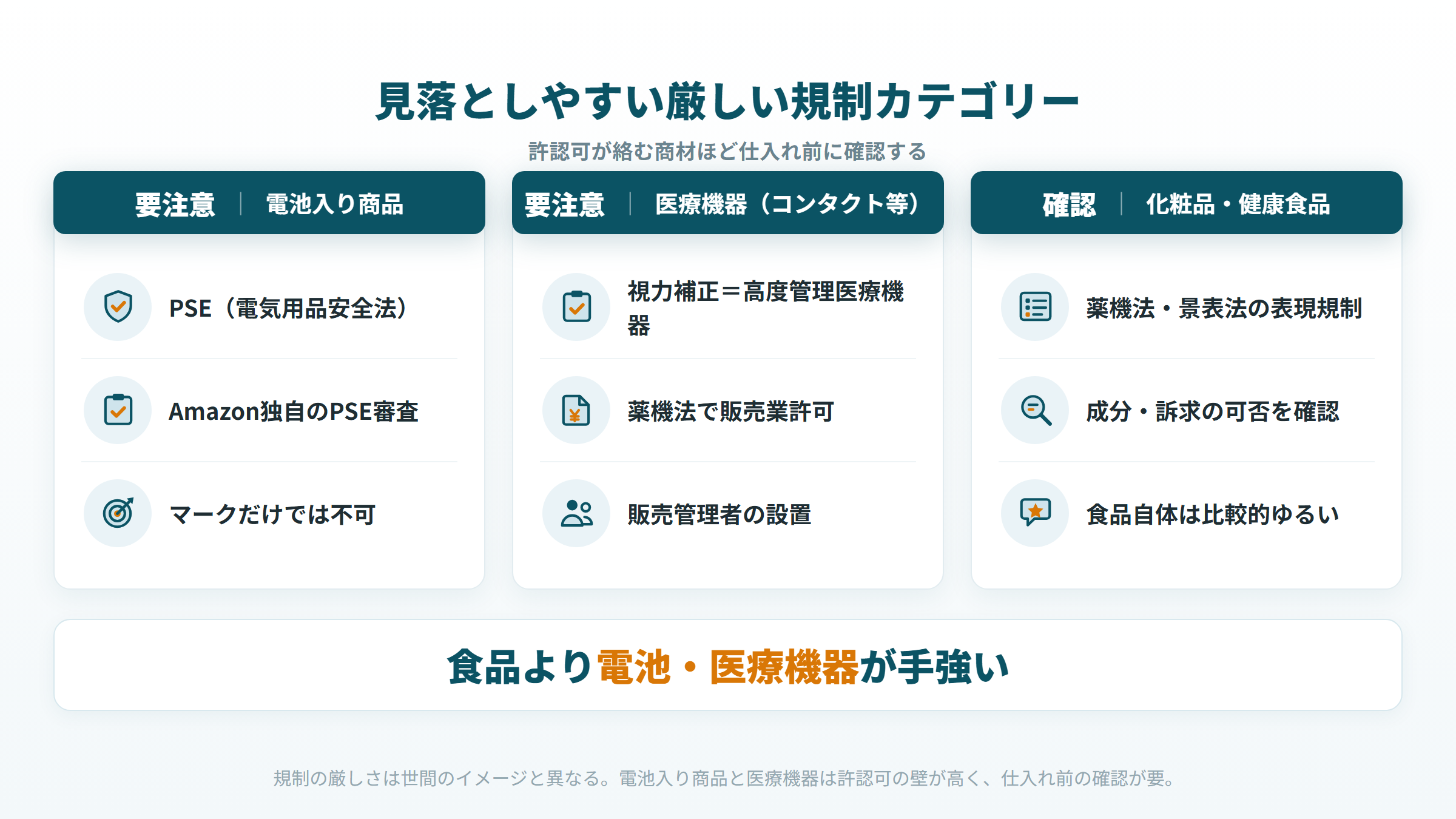Amazon出品で特に規制が厳しいカテゴリー（電池入り商品のPSE・視力補正コンタクト等の医療機器・化粧品健康食品）と必要な対応の一覧図