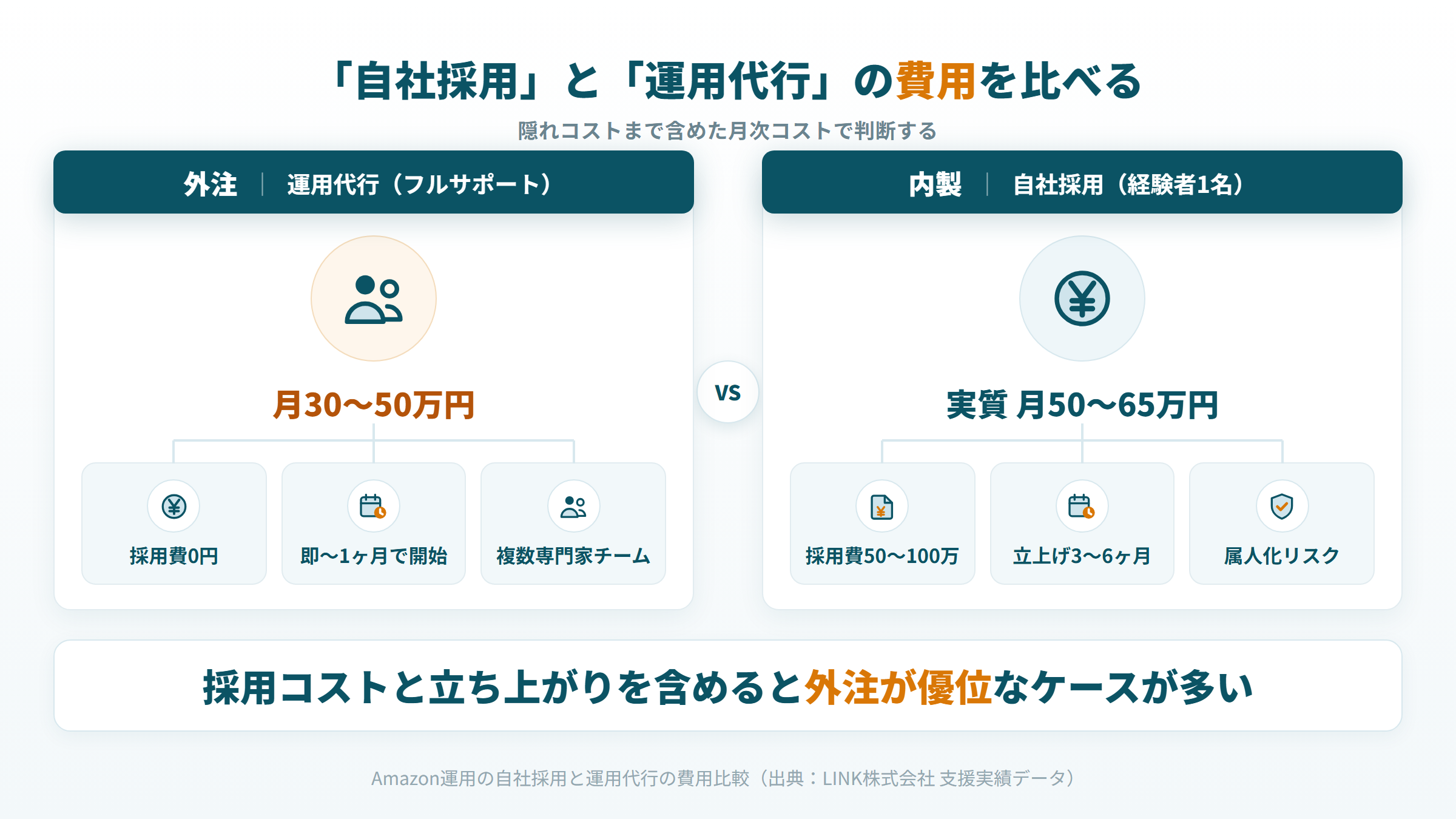 Amazon運用代行 自社採用 外注 費用比較 隠れコスト 図