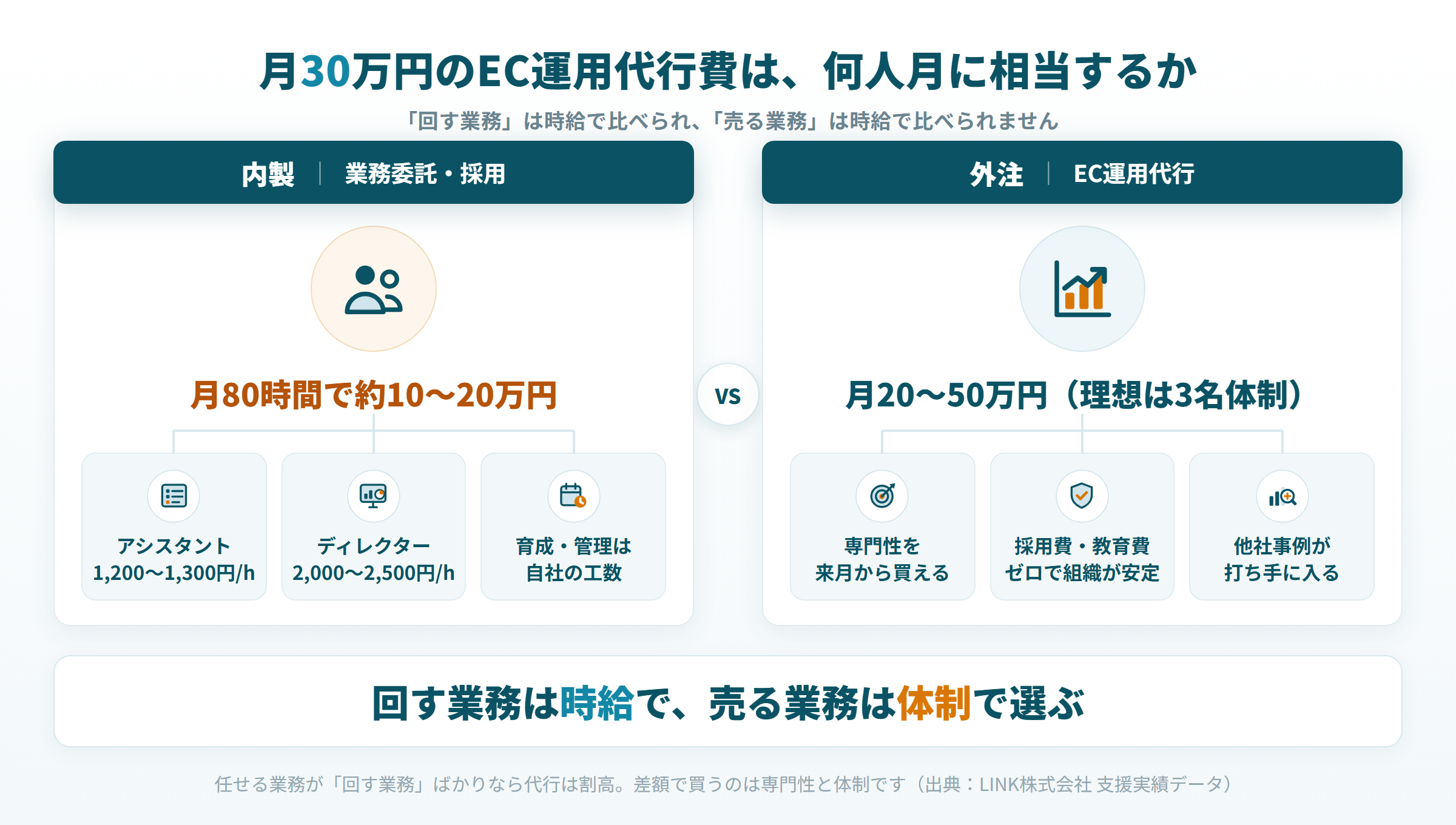 EC運用代行と内製（業務委託・正社員採用）のコストを比較した図。回す業務は時給で、売る業務は体制で選ぶ