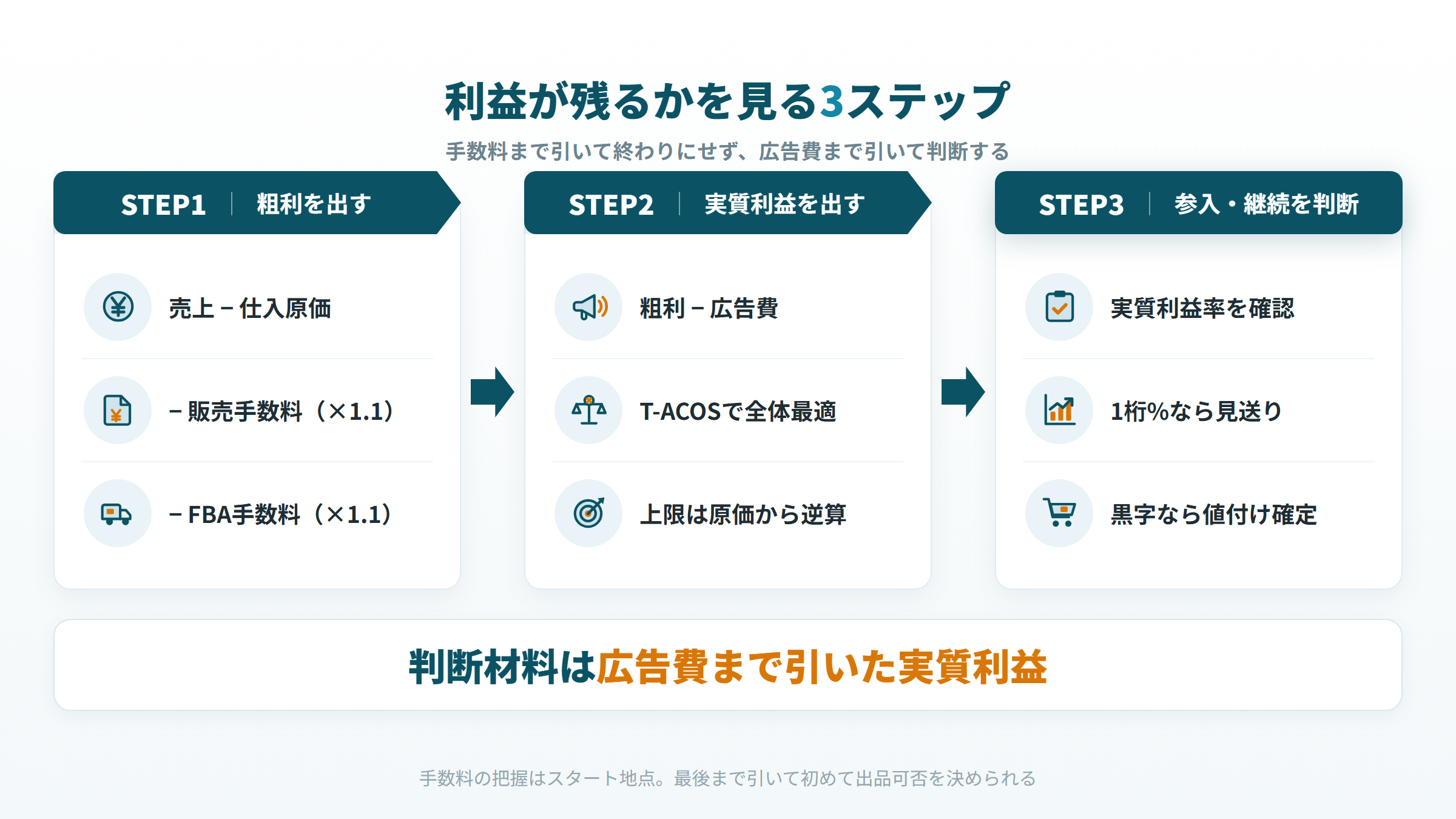 Amazon出品手数料を踏まえた利益計算 3ステップ 粗利 販売手数料 FBA手数料 広告費 TACOS 実質利益