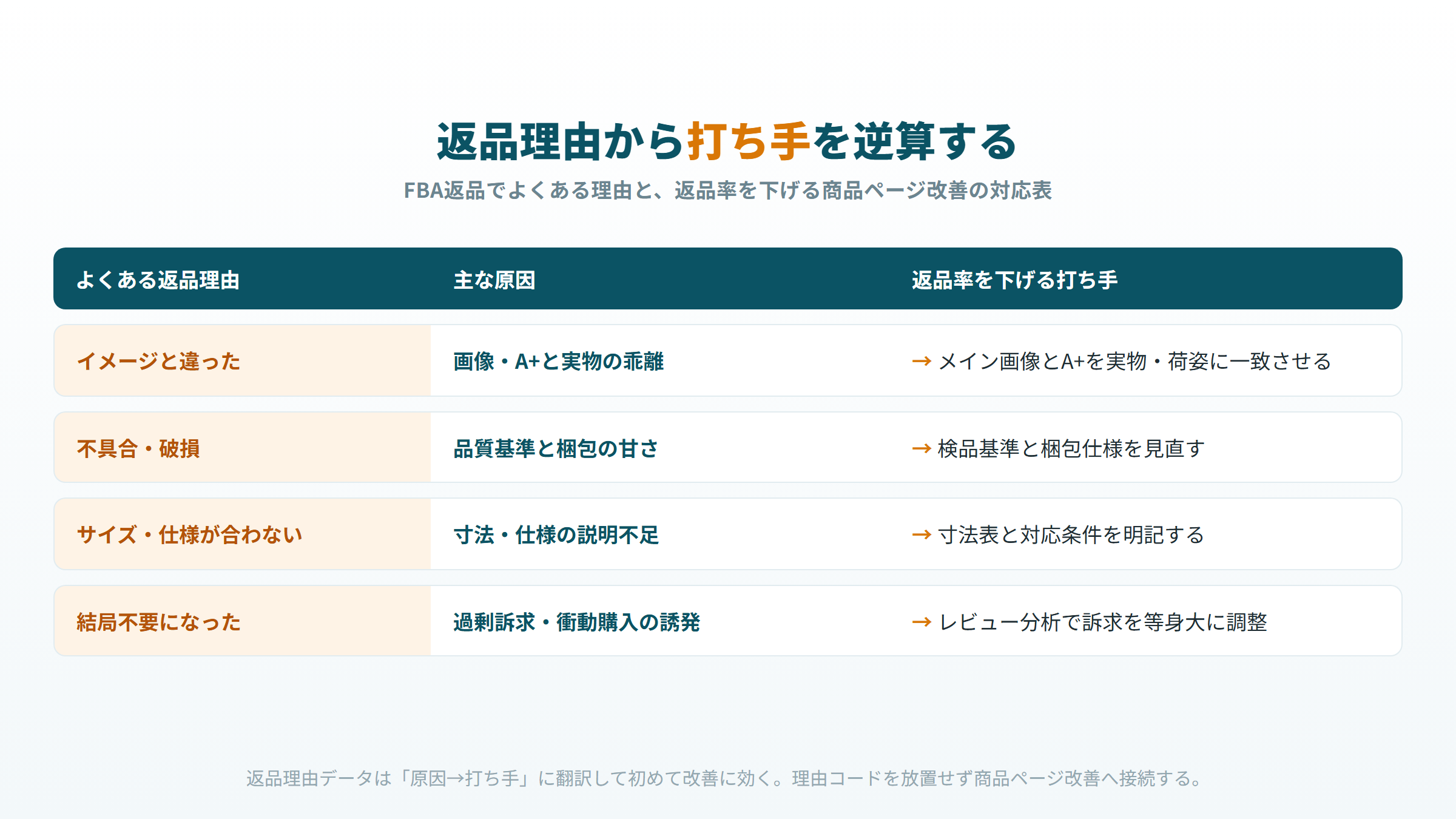 Amazon FBA返品でよくある返品理由と主な原因、返品率を下げる商品ページ改善の打ち手を対応づけた表