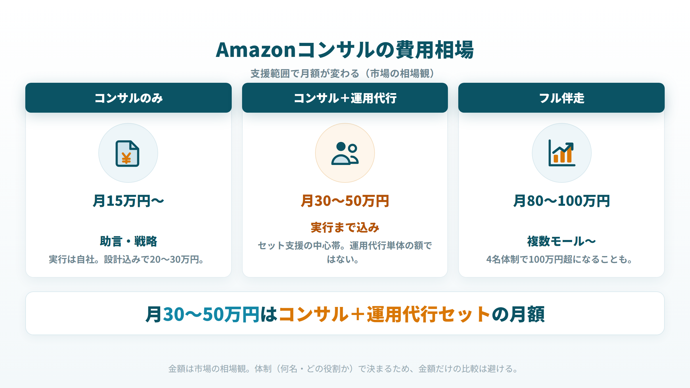 Amazonコンサルの費用相場 料金3タイプの目安