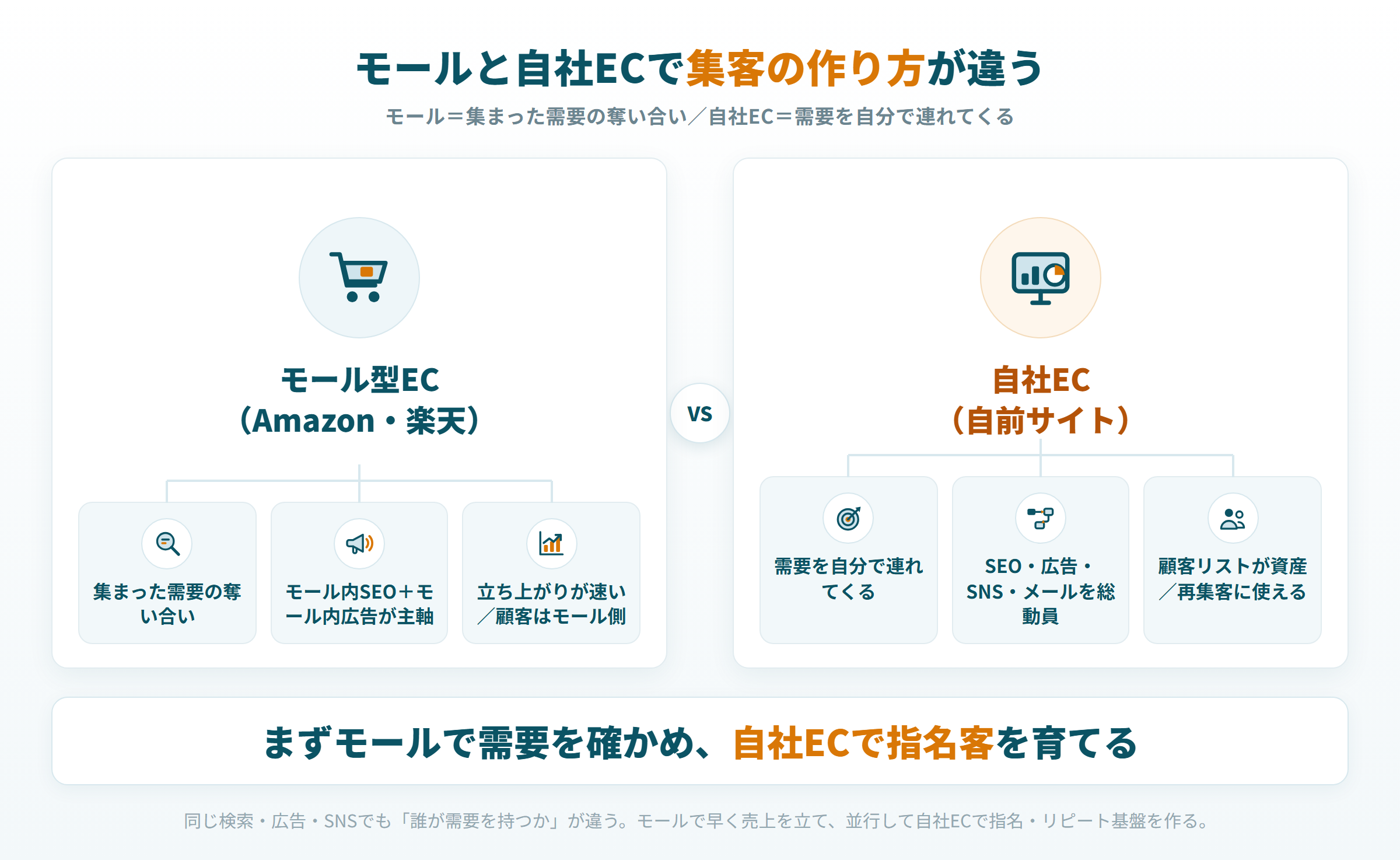ECサイト 集客 モール型EC 自社EC 集客の作り方 違い 比較