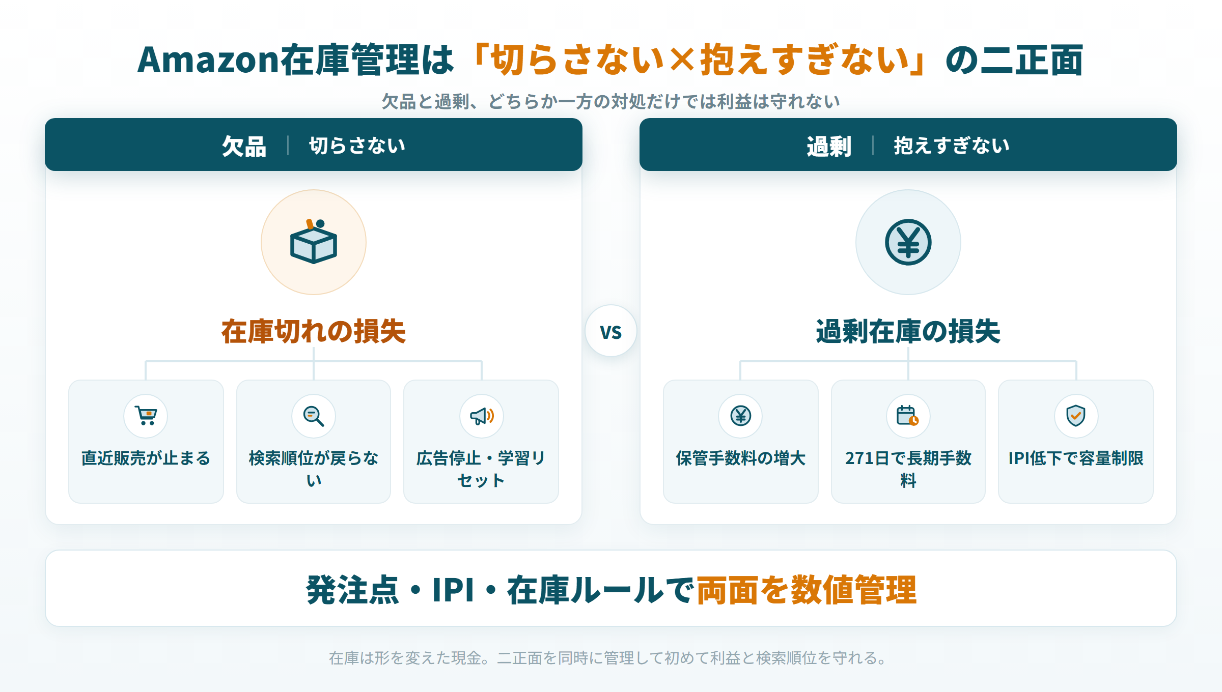 Amazon在庫管理で在庫切れと過剰在庫の損失を対比した二正面の図解