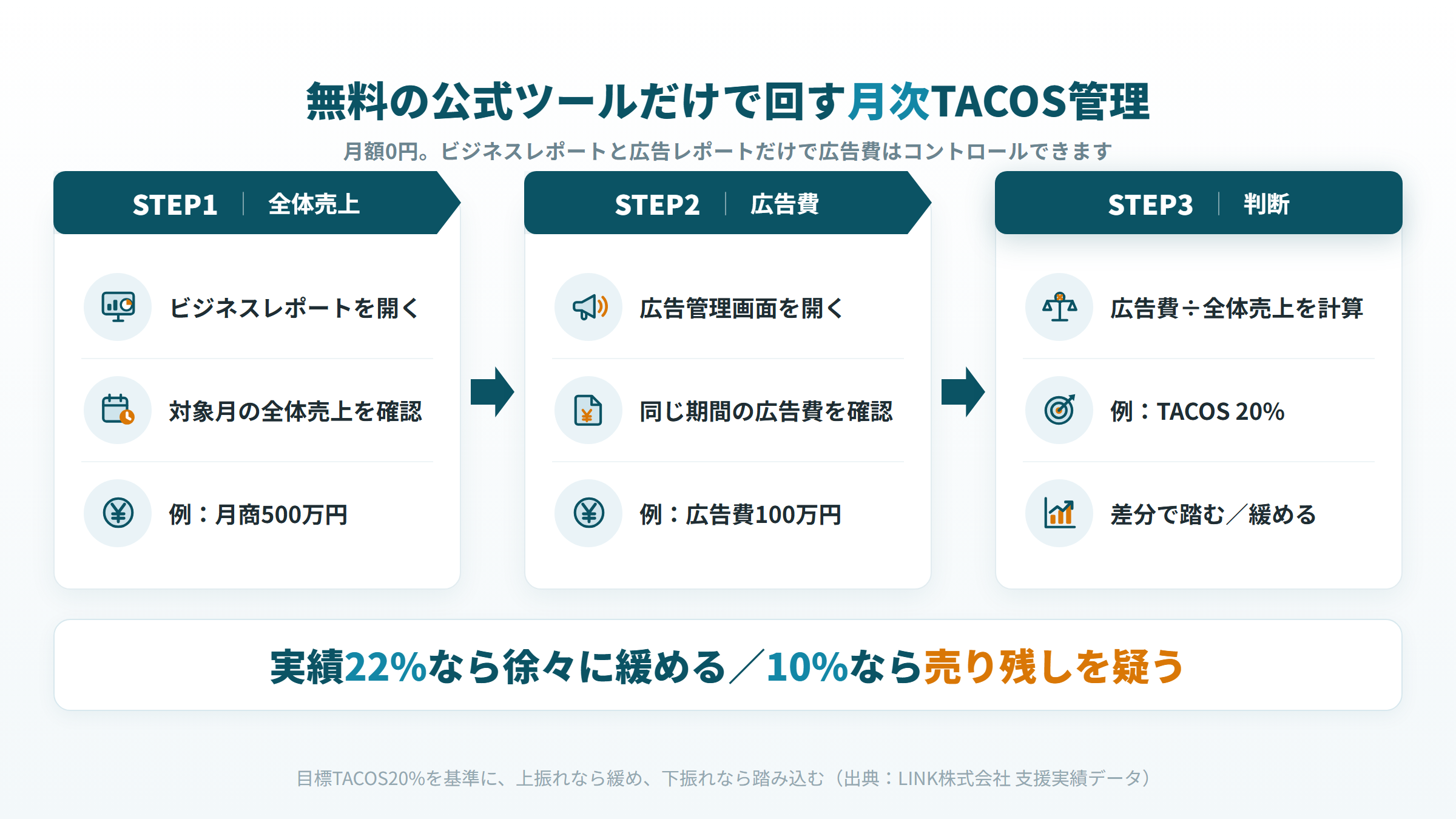 Amazon 無料の公式ツール ビジネスレポートと広告レポートで回す月次TACOS管理の3ステップ