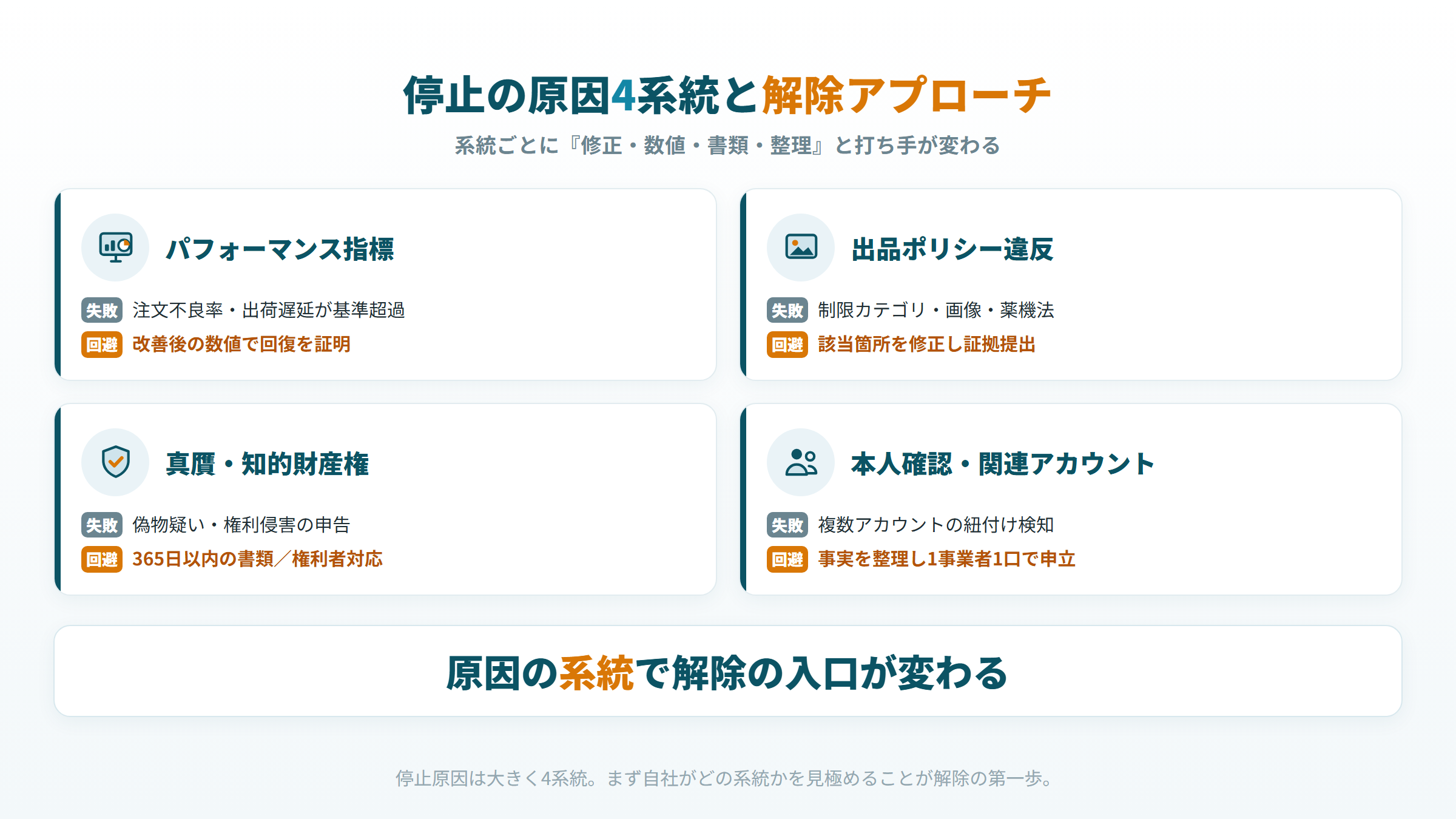 Amazon 出品停止 アカウント停止 原因 4系統と解除アプローチ