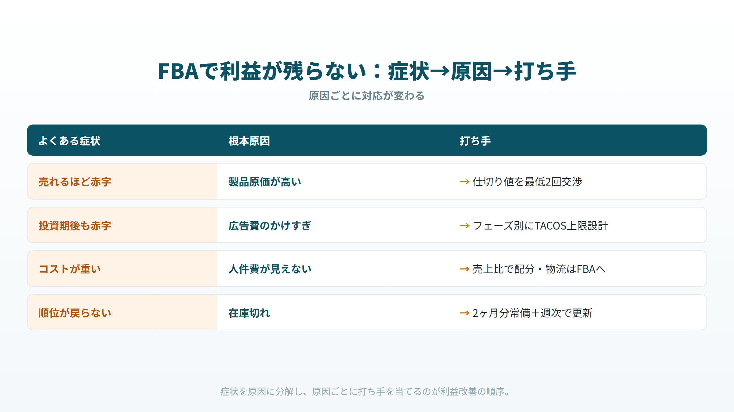 Amazon FBAで利益が残らない症状と原因と打ち手の対応表