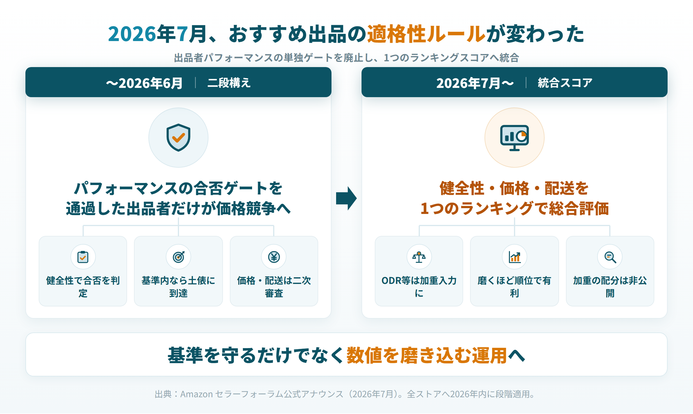 Amazon おすすめ出品 Featured Offer 2026年7月 適格性ルール変更 統合スコア