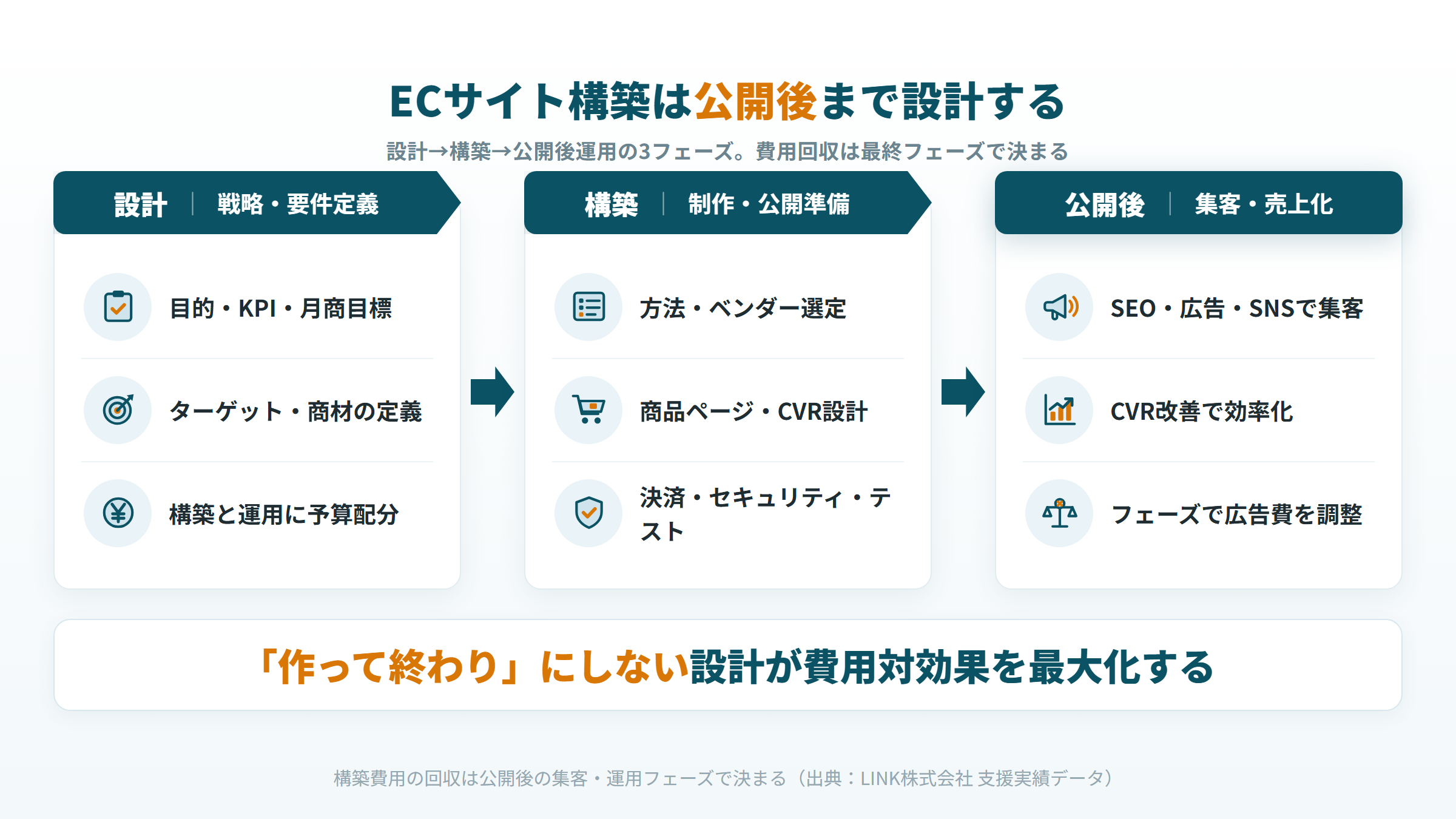 ECサイト構築 手順 設計 構築 公開後運用 フロー図