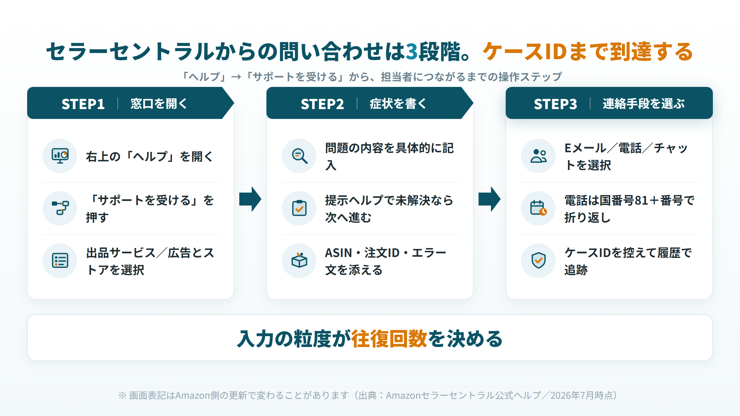 Amazon セラーセントラル テクニカルサポート 問い合わせ 手順 ステップ図