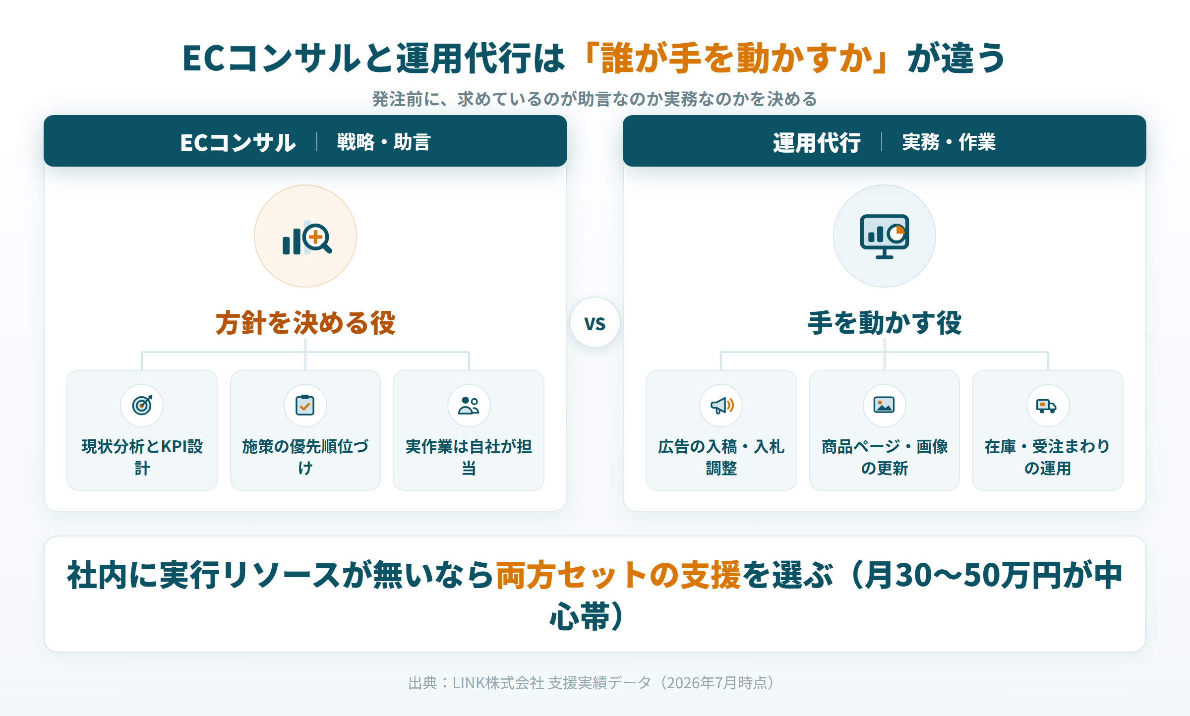 ECコンサルと運用代行の違いを、戦略・助言と実務・作業の2軸で比較した図