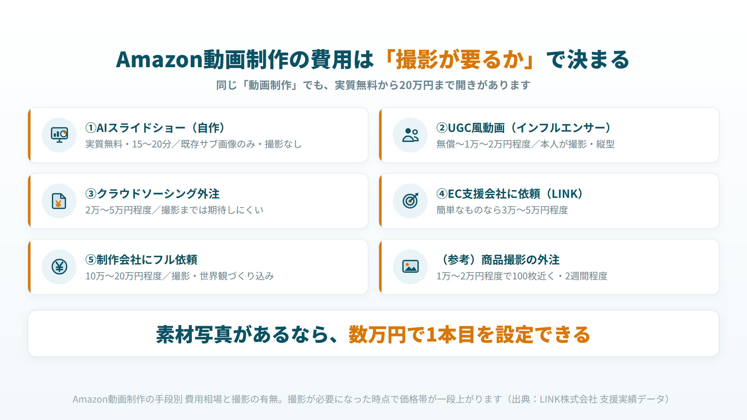 Amazon動画制作の手段別費用比較図。AIスライドショー・クラウドソーシング・制作会社を費用と撮影の有無で並べた比較