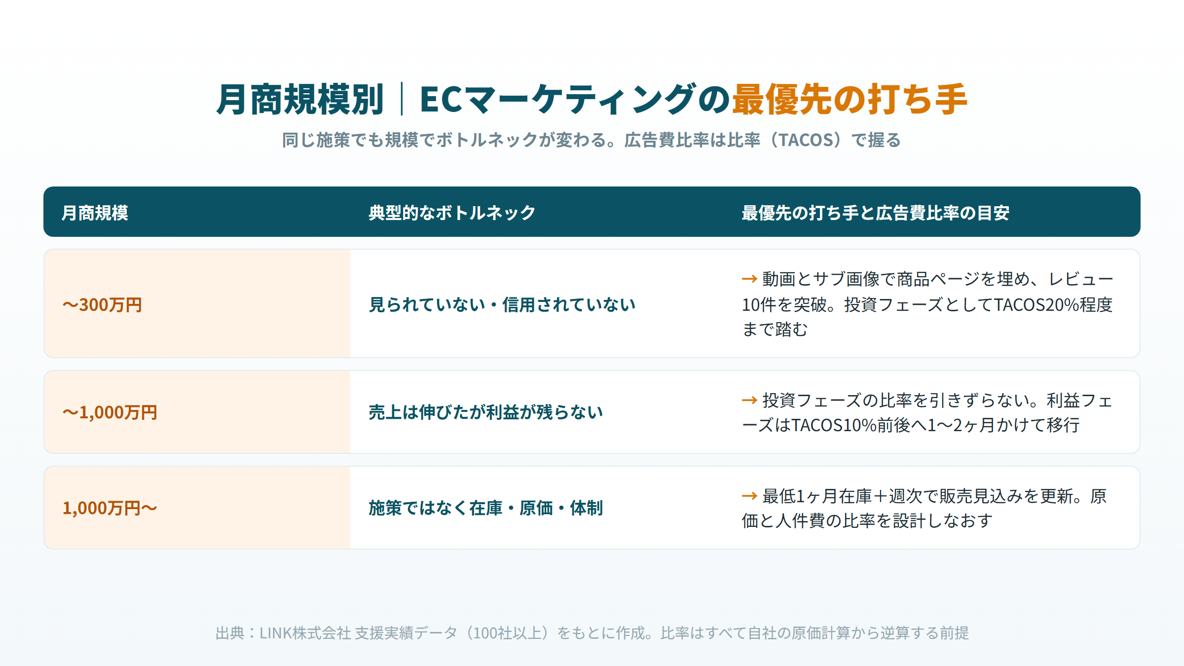 月商規模別に、ECマーケティングのボトルネックと最優先の打ち手・広告費比率の目安を対応づけた表