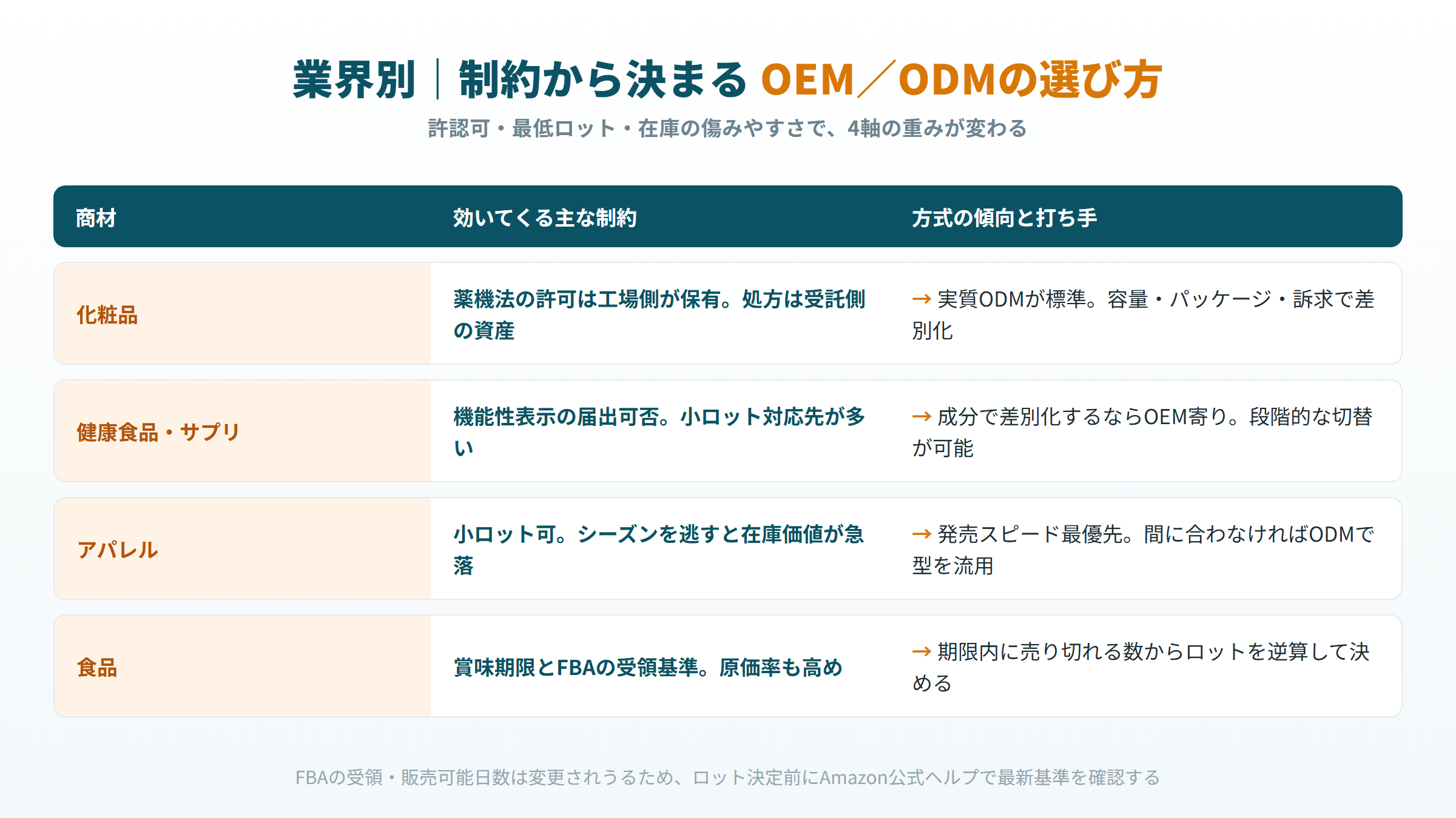 化粧品・健康食品・アパレル・食品の業界別に制約とOEM/ODMの選び方を対応づけた一覧図