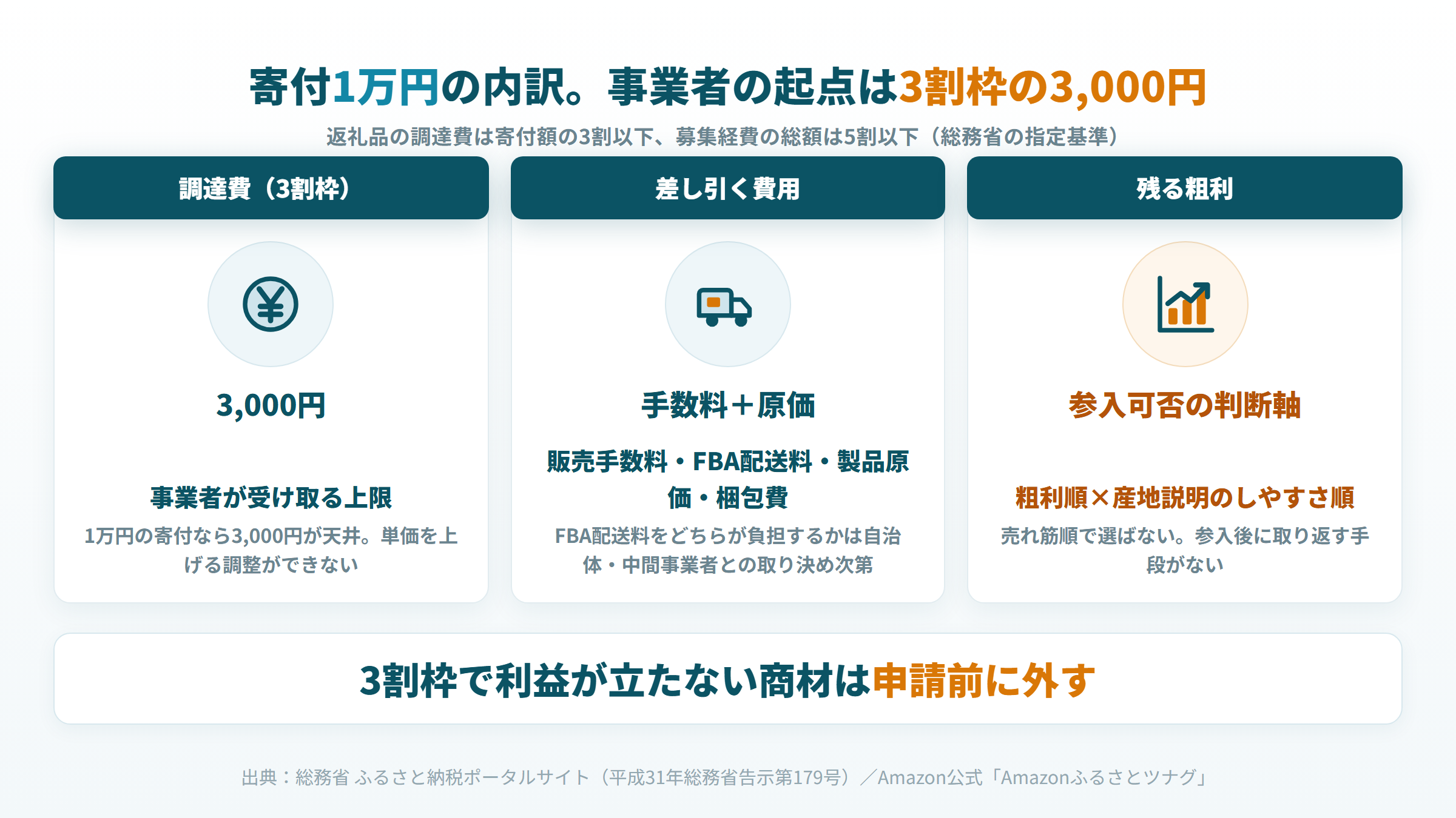 寄付1万円のうち事業者の起点となる3割枠3000円から、販売手数料・FBA配送料・製品原価・梱包費を差し引いて粗利を求める逆算の流れを示した図