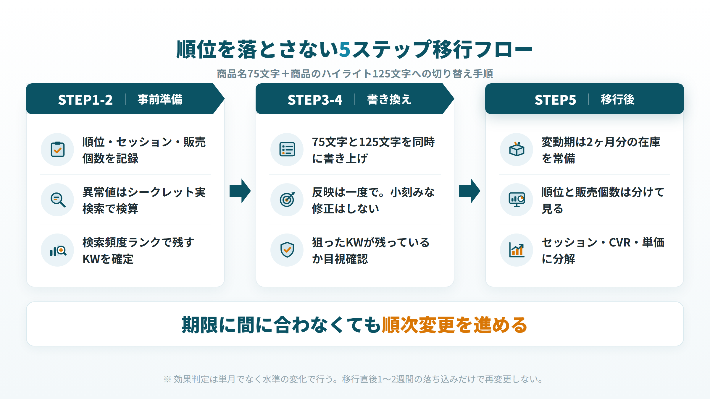 Amazon商品名75文字・商品のハイライト移行の5ステップ（現状記録・キーワード確定・同時反映・タイミング・在庫確保）
