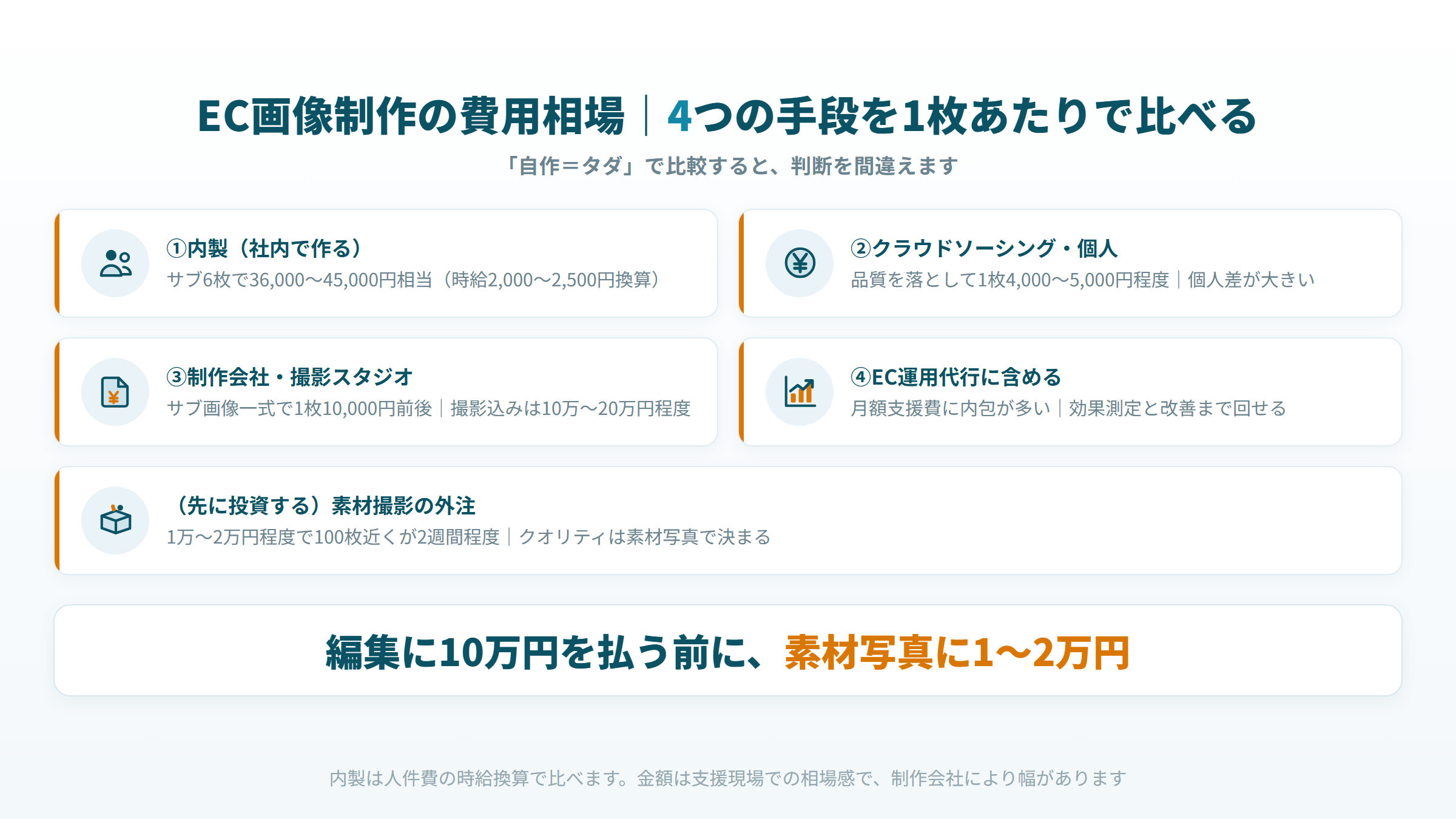 EC画像制作の費用相場比較 内製 クラウドソーシング 制作会社 EC運用代行の1枚あたり単価と納期