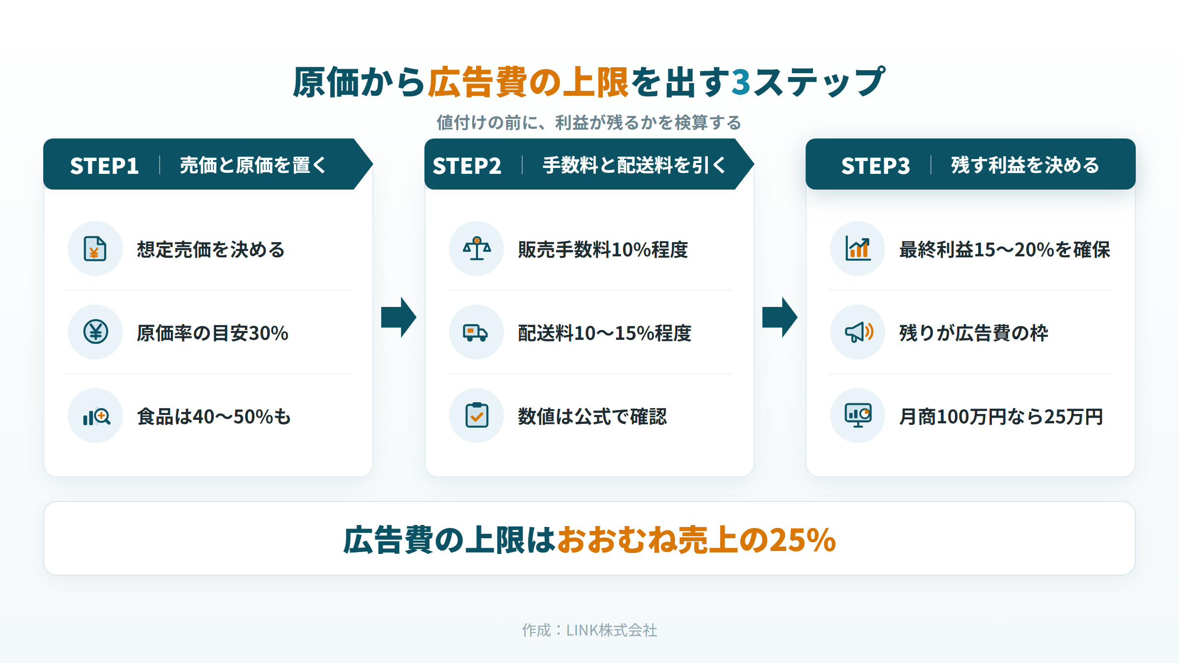 売価から原価・販売手数料・配送料・最終利益を引いて広告費の上限を逆算する3ステップの図解