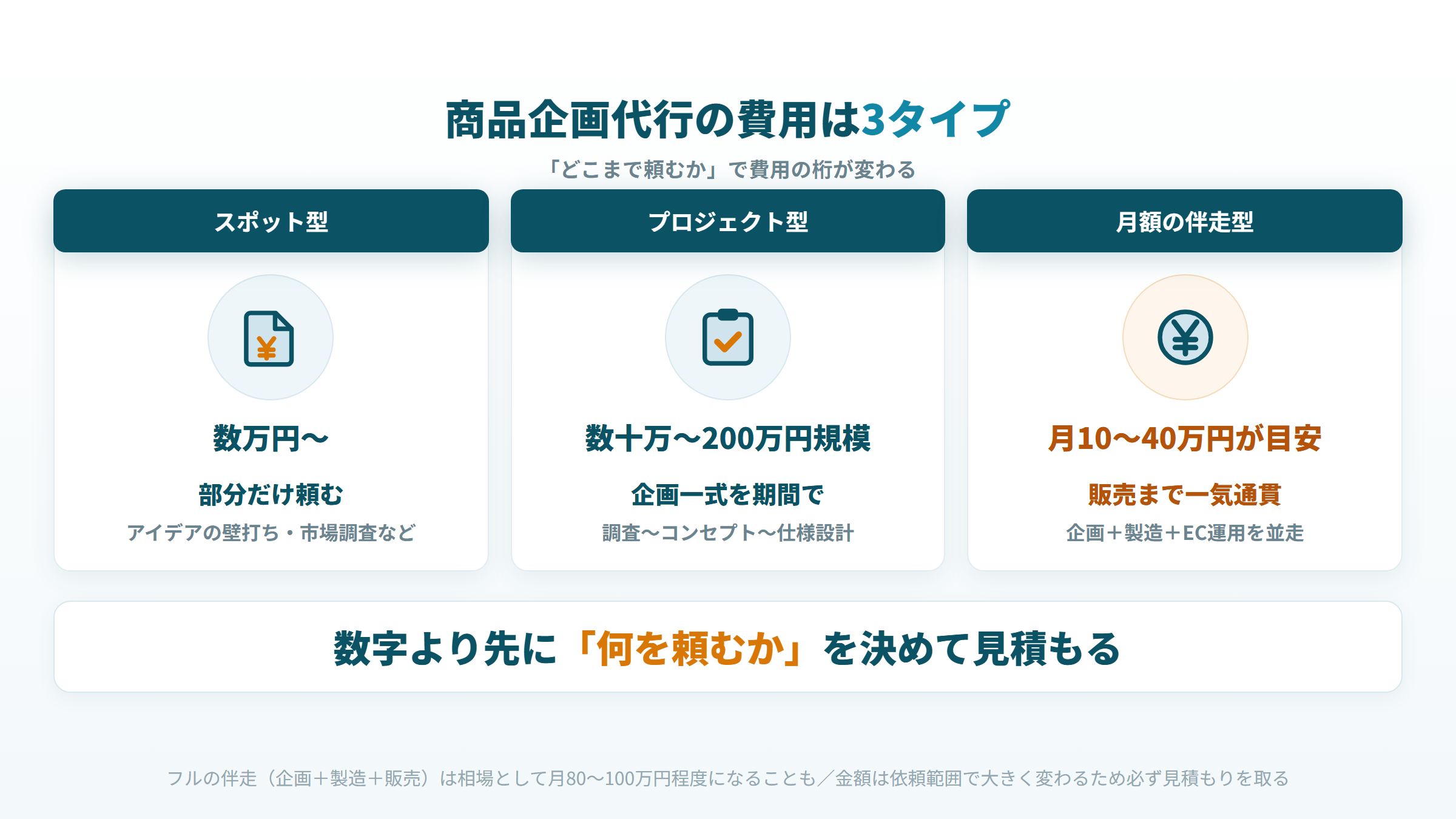 商品企画代行 費用 相場 スポット型 プロジェクト型 月額伴走型 の比較図
