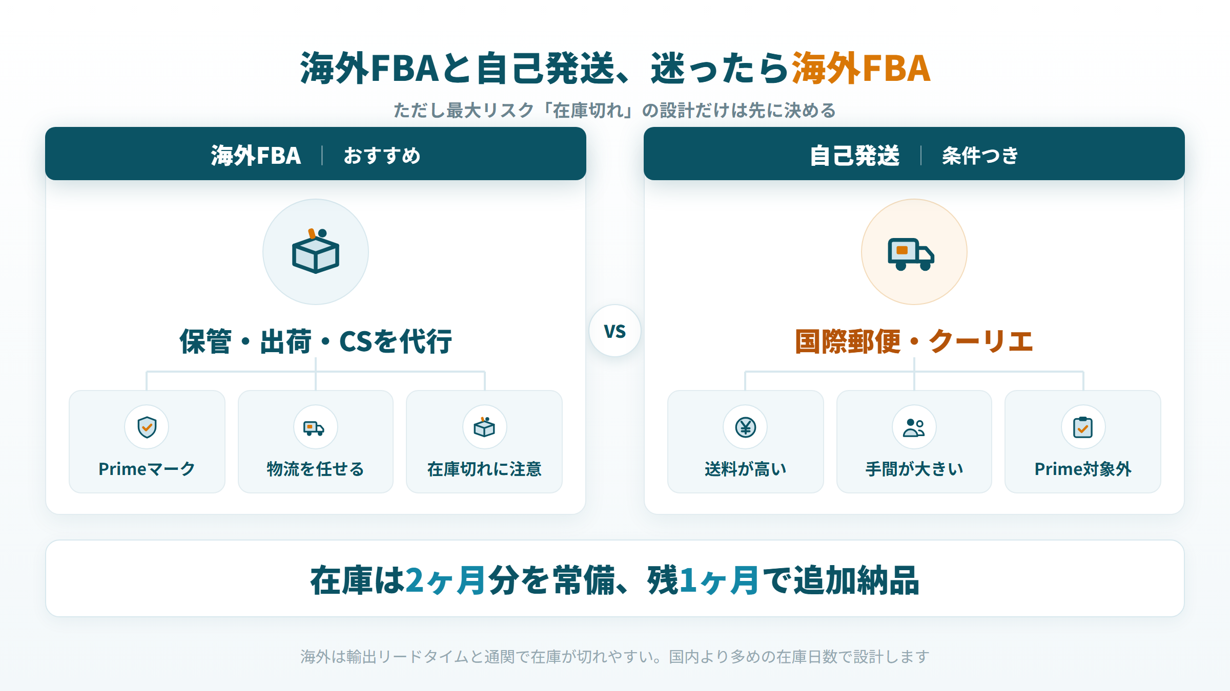 海外FBA 自己発送 比較 在庫切れ 2ヶ月分 追加納品