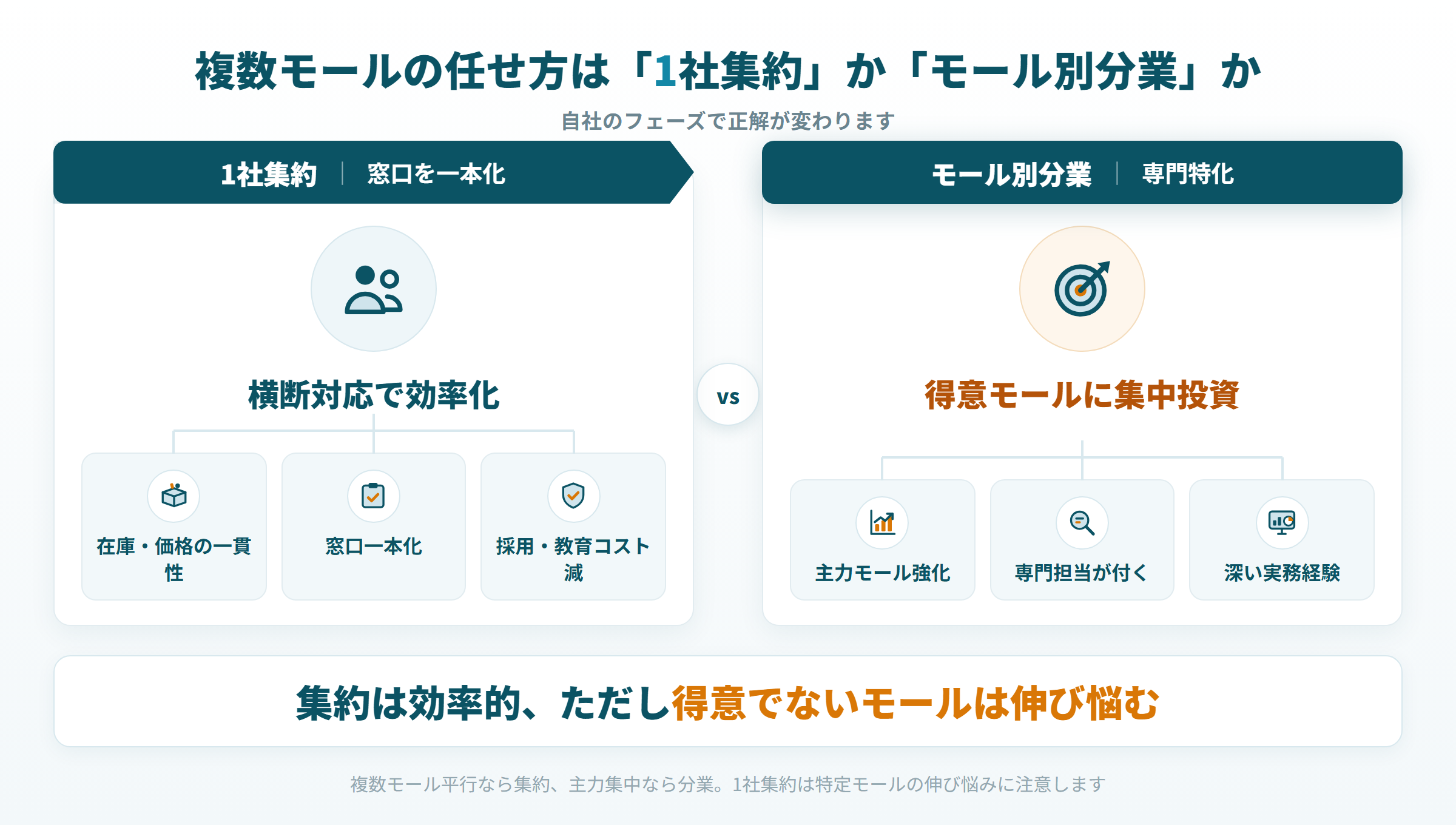 ECモール運用代行 1社集約 モール別分業 比較 判断