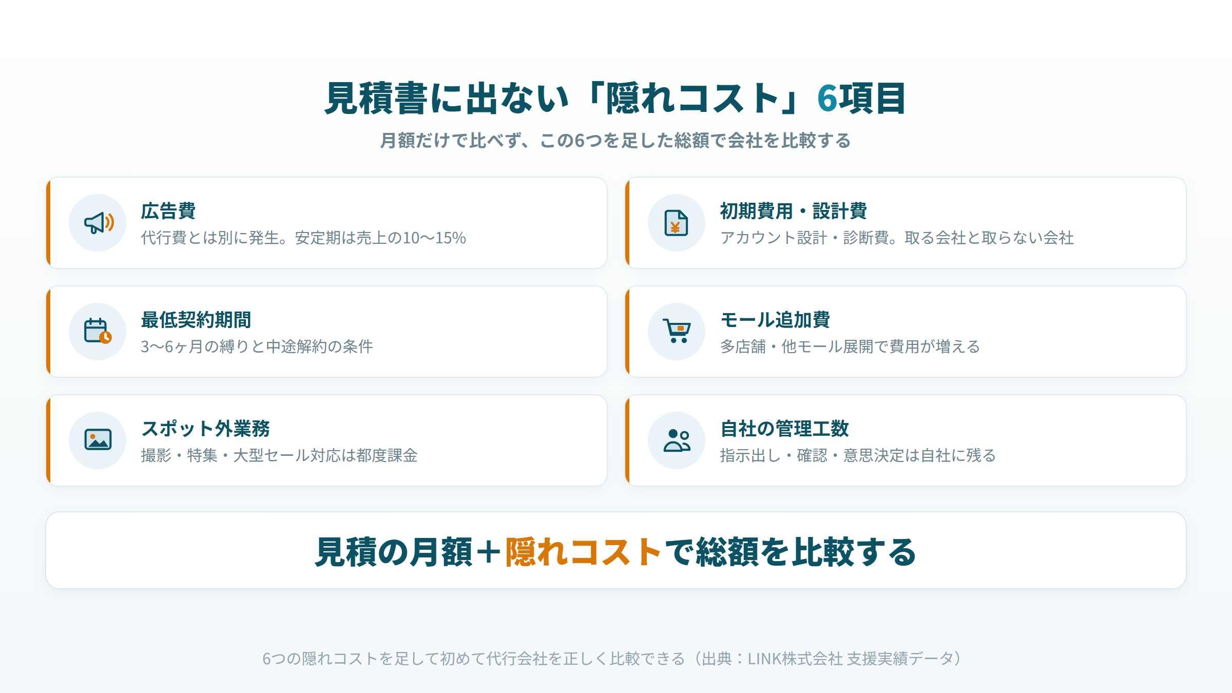 EC運用代行の見積書に出ない隠れコスト6項目を一覧にした図