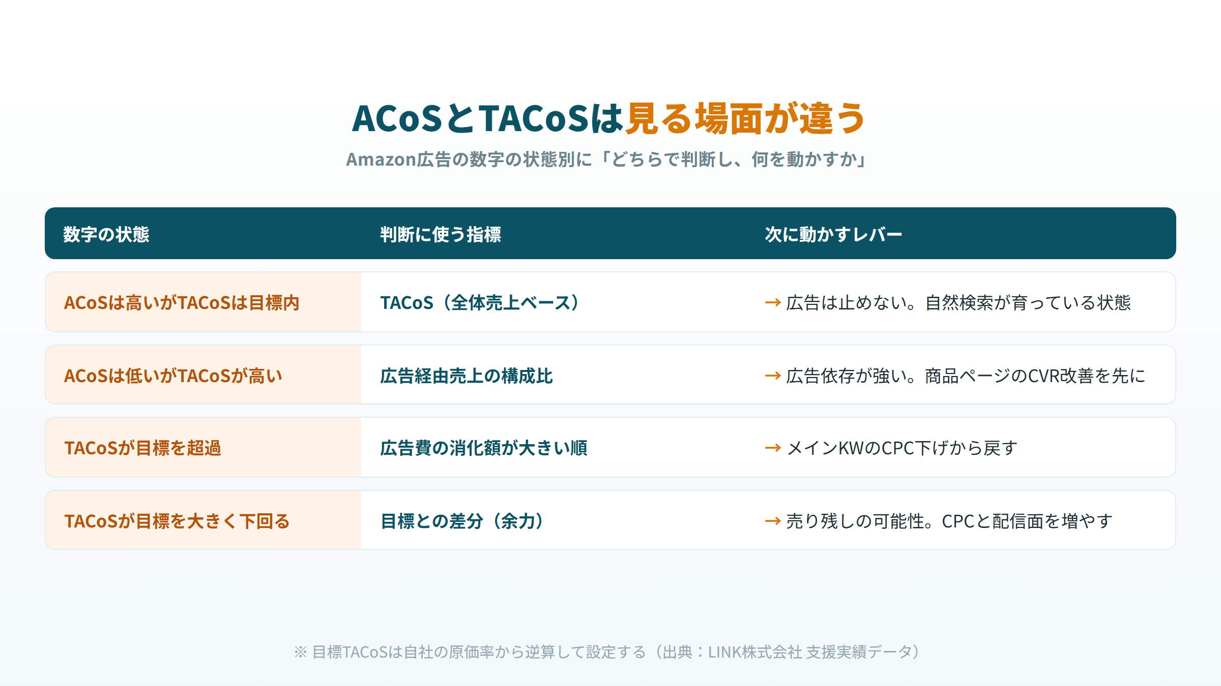 Amazon広告 ACoSとTACoSの使い分け 状態別の打ち手 図解