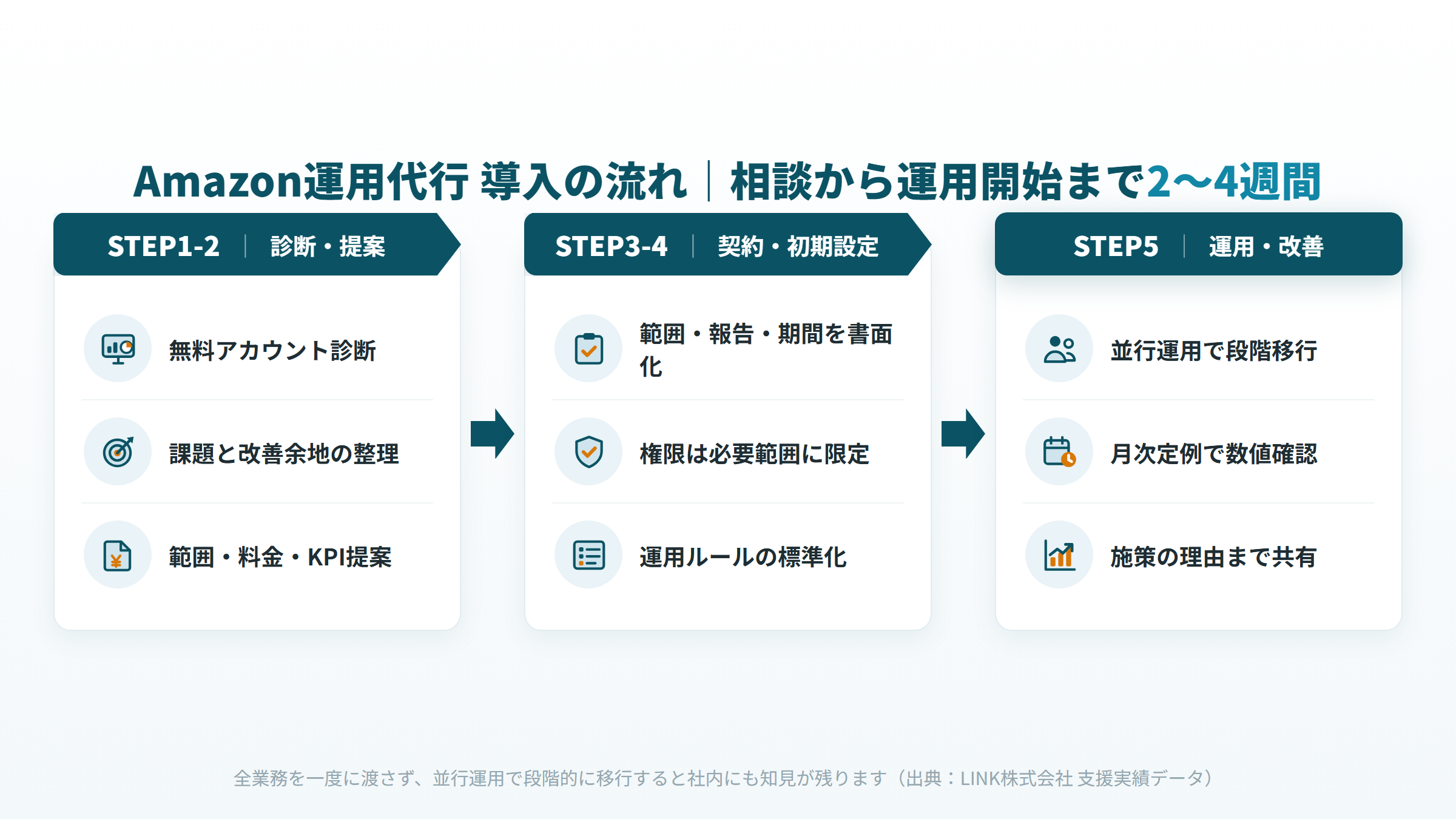 Amazon運用代行 導入の流れ 診断・提案から契約・初期設定、運用改善までのフロー図