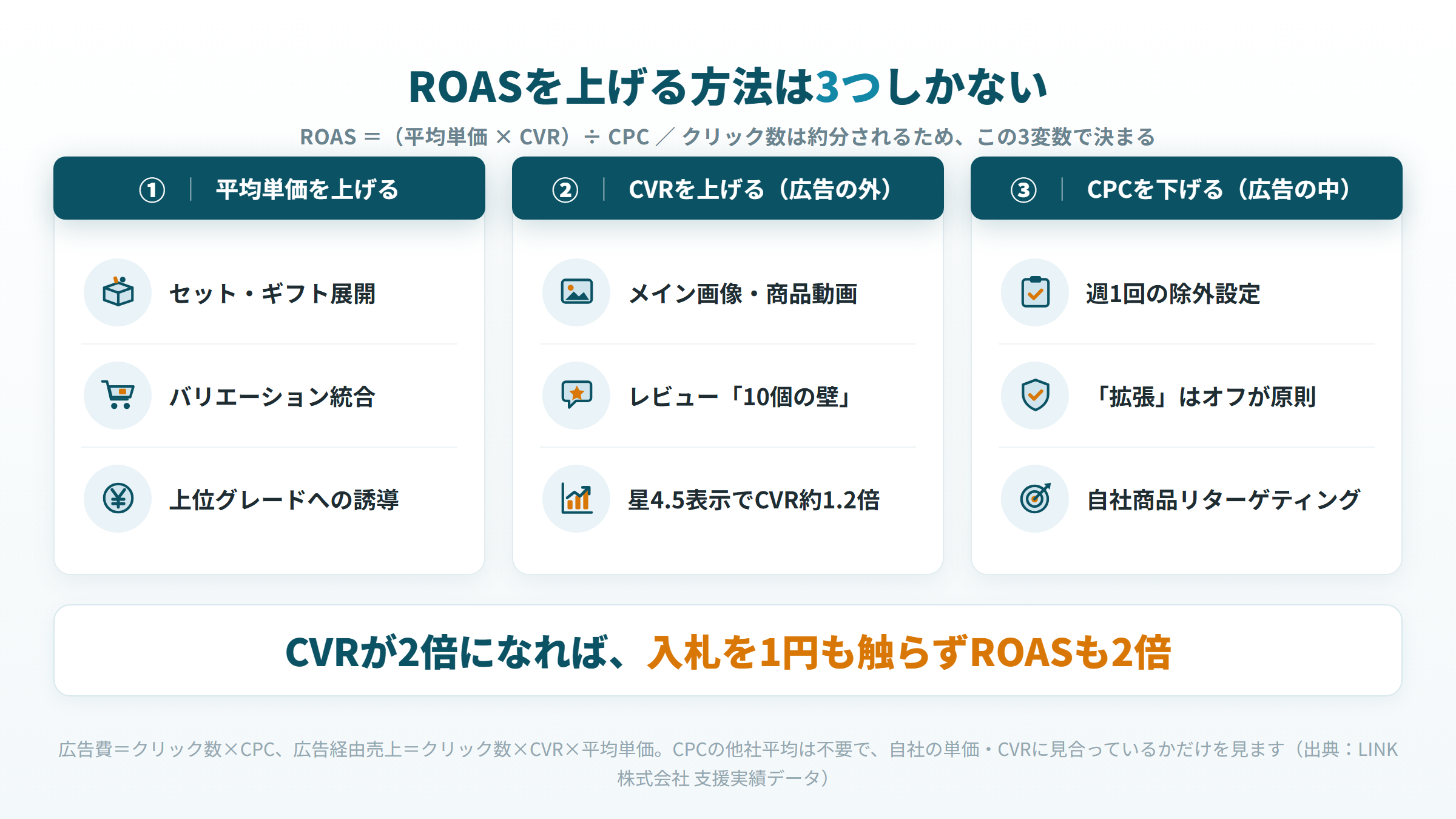 ROASを上げる3つの方法(平均単価を上げる・CVRを上げる・CPCを下げる)の分解図
