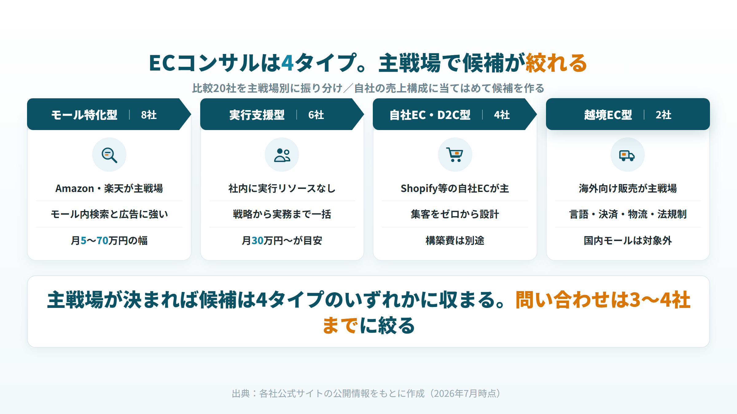 ECコンサル会社20社を主戦場別にモール特化型8社・実行支援型6社・自社EC/D2C型4社・越境EC型2社の4タイプへ振り分けた図