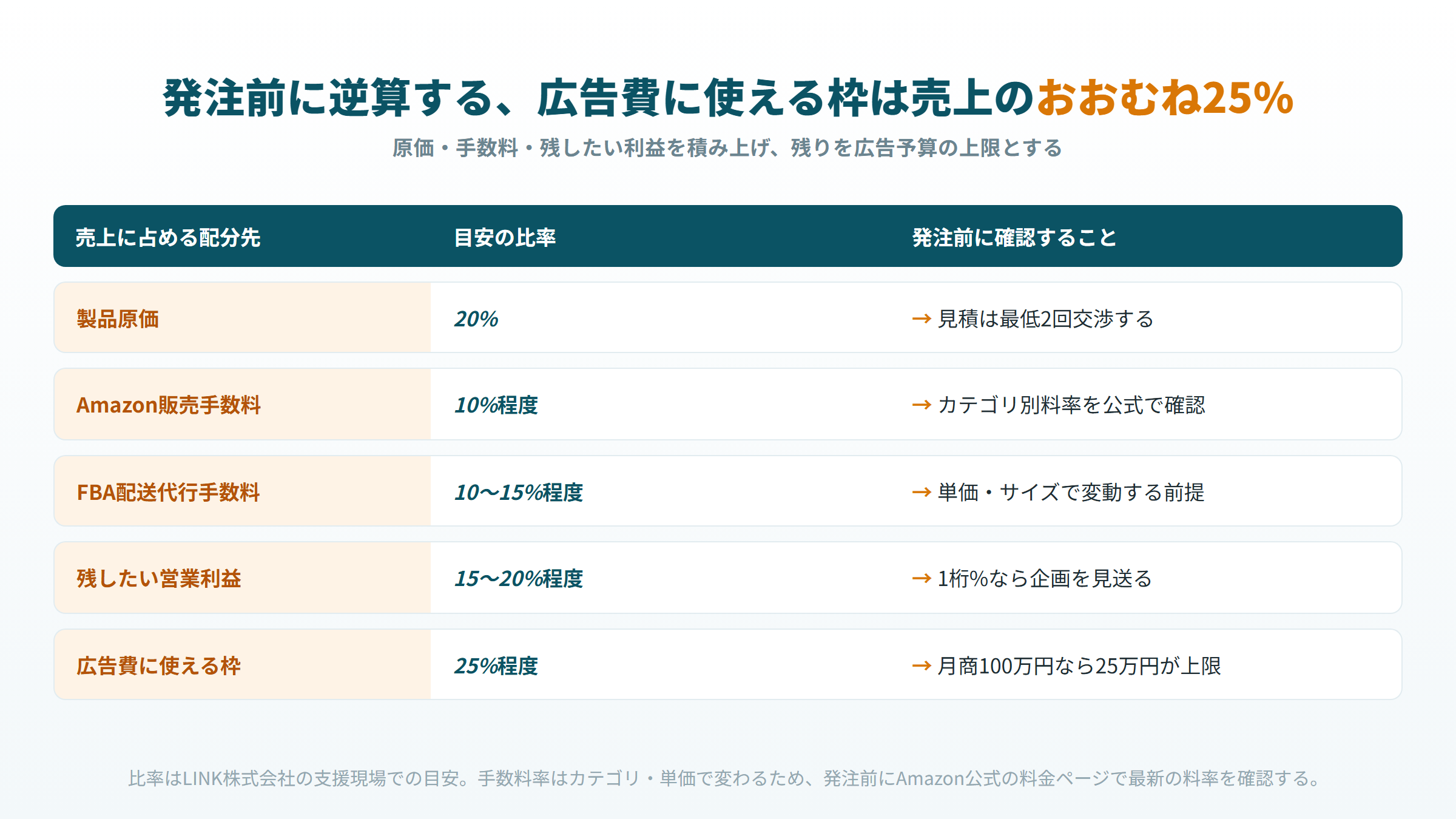 売上に占める原価・手数料・利益を積み上げて広告費の上限枠を逆算する一覧図