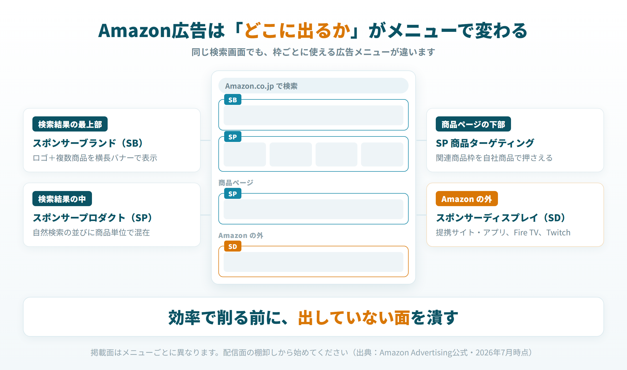 Amazon広告のメニュー別 掲載面マップ SB SP SD がどこに表示されるかの図解