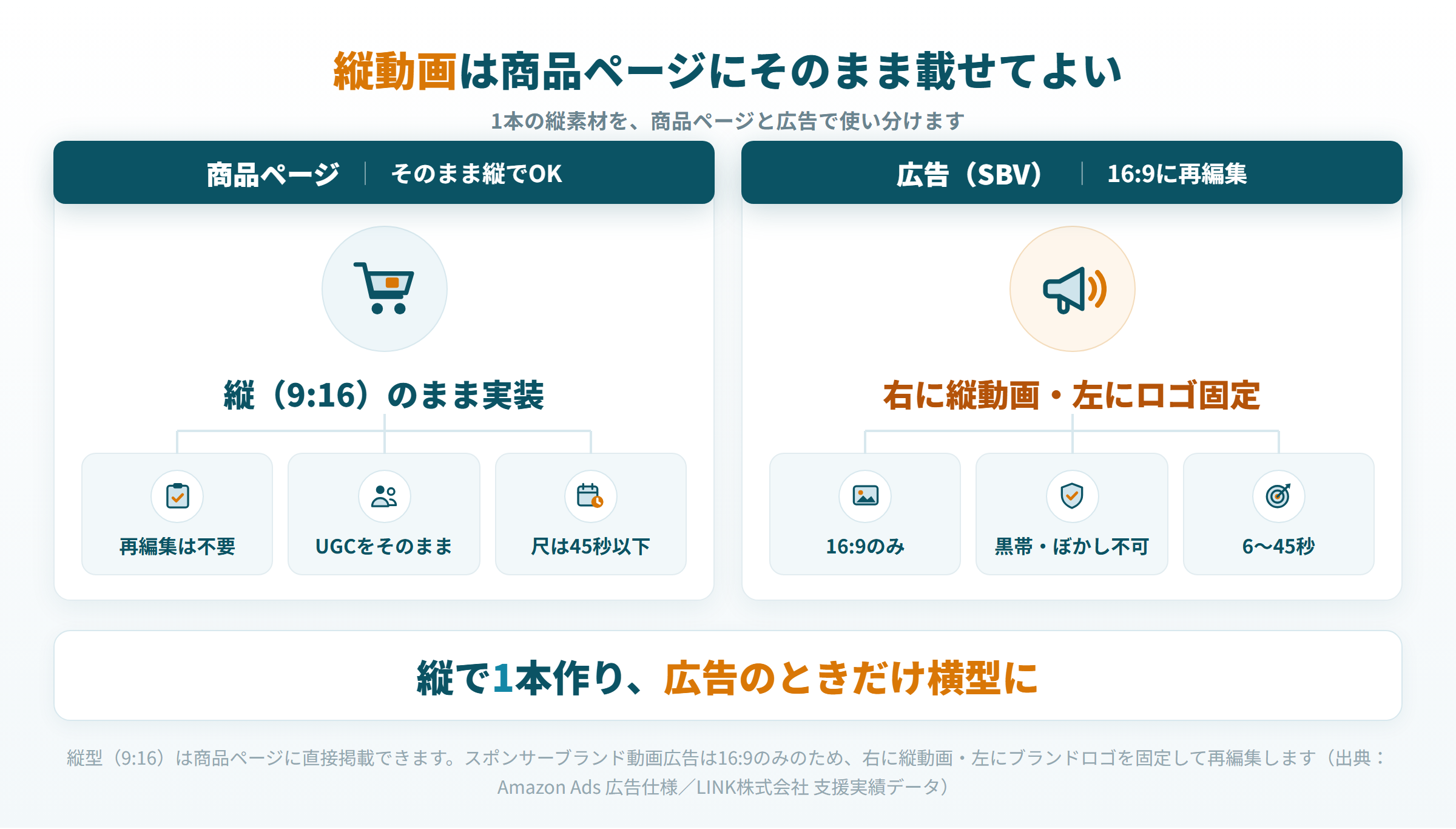 縦型動画1本をAmazon商品ページにはそのまま縦で実装し、スポンサーブランド動画広告には右に縦動画・左にブランドロゴを固定した16:9へ再編集する使い分けの図