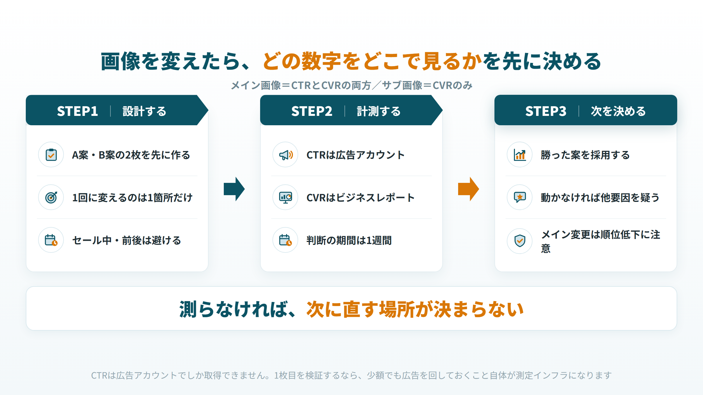 EC画像制作の効果測定フロー メイン画像はCTRを広告アカウントで サブ画像はCVRをビジネスレポートで測る