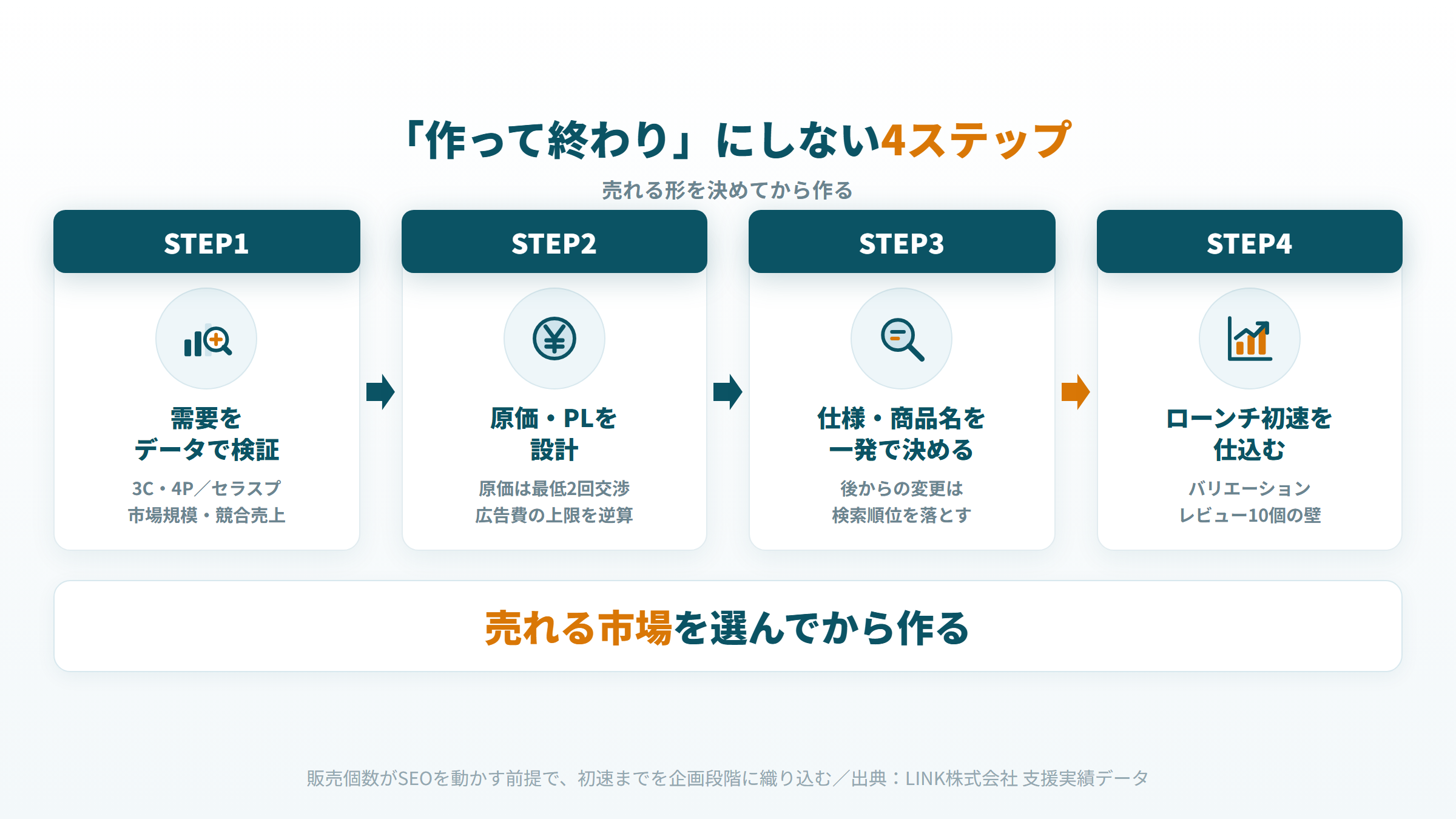 売れる商品企画の4ステップ｜需要検証→原価設計→一発設計→ローンチ初速の図解
