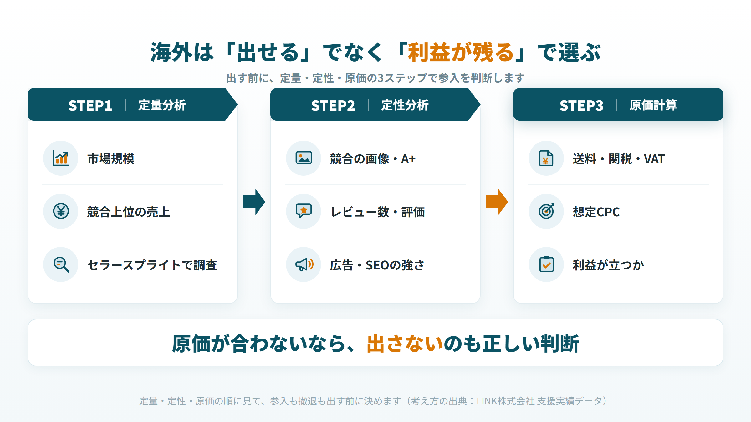 Amazon海外販売 参入判断 定量分析 定性分析 原価計算 3ステップ