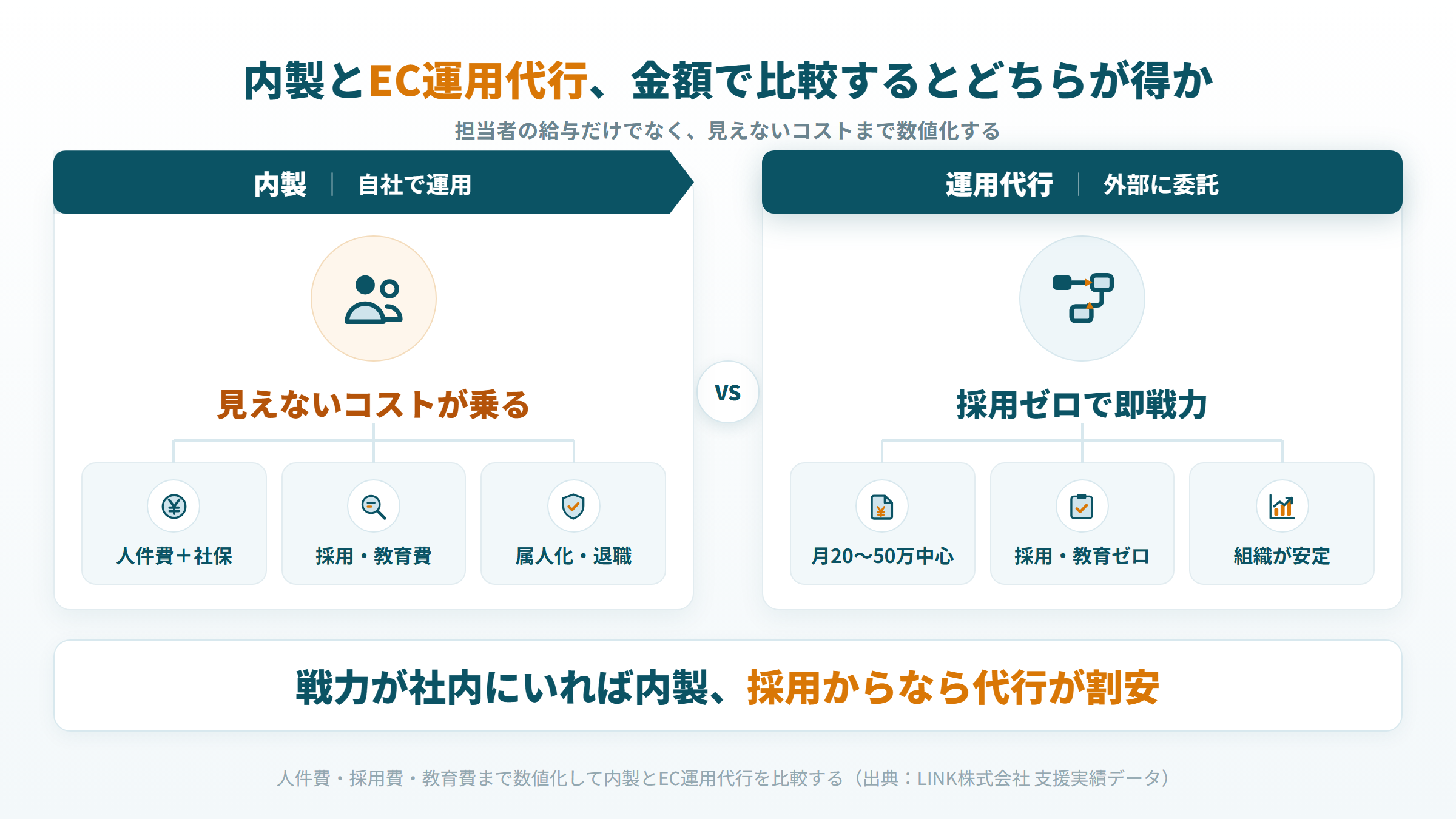 内製とEC運用代行を人件費・採用費・教育費まで数値化して金額比較した図
