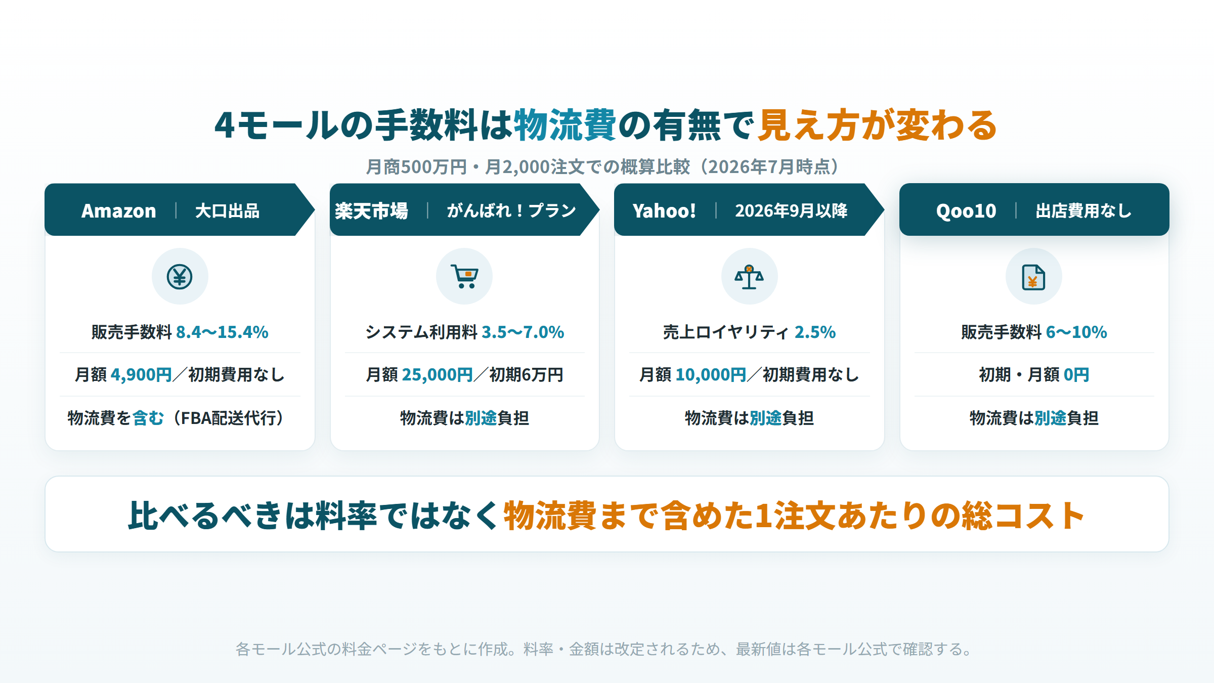 Amazon 楽天市場 Yahoo!ショッピング Qoo10 の出店手数料 比較 物流費の扱いと売上に対する比率