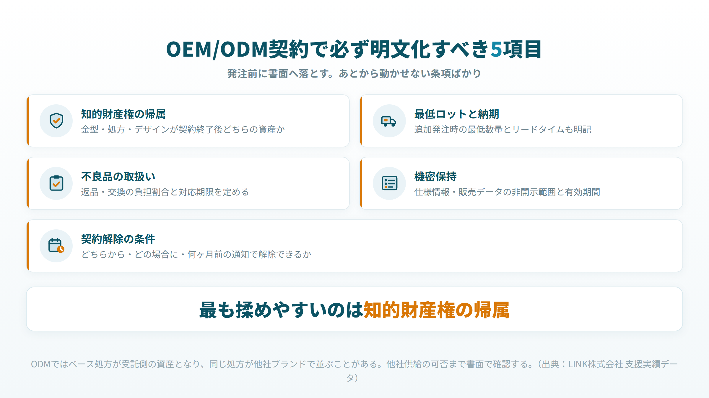 OEM/ODM契約で明文化すべき5項目と各項目の確認内容をまとめたチェックリスト図
