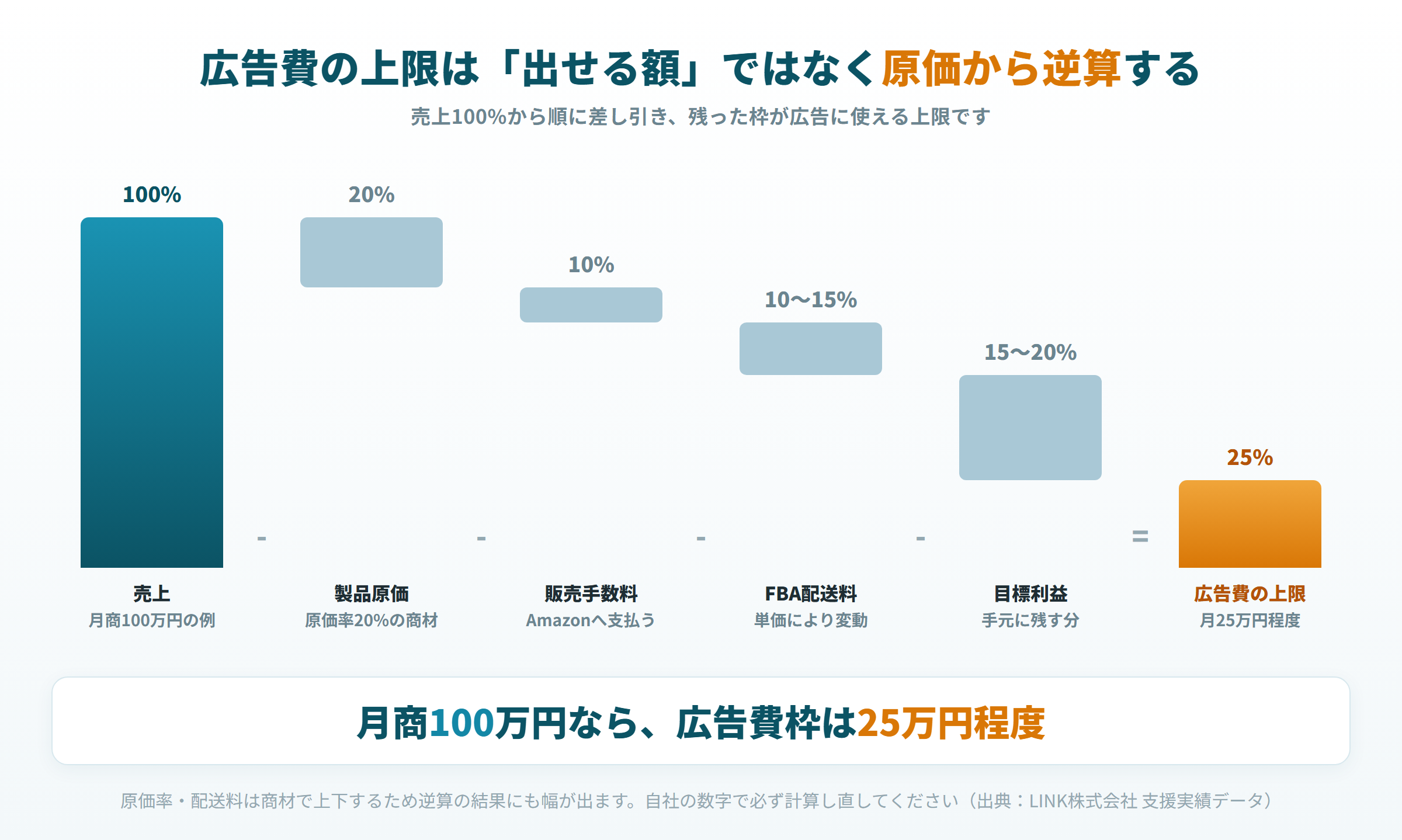 Amazon広告の予算を原価から逆算するウォーターフォール図解 売上100%から差し引いて広告費上限25%