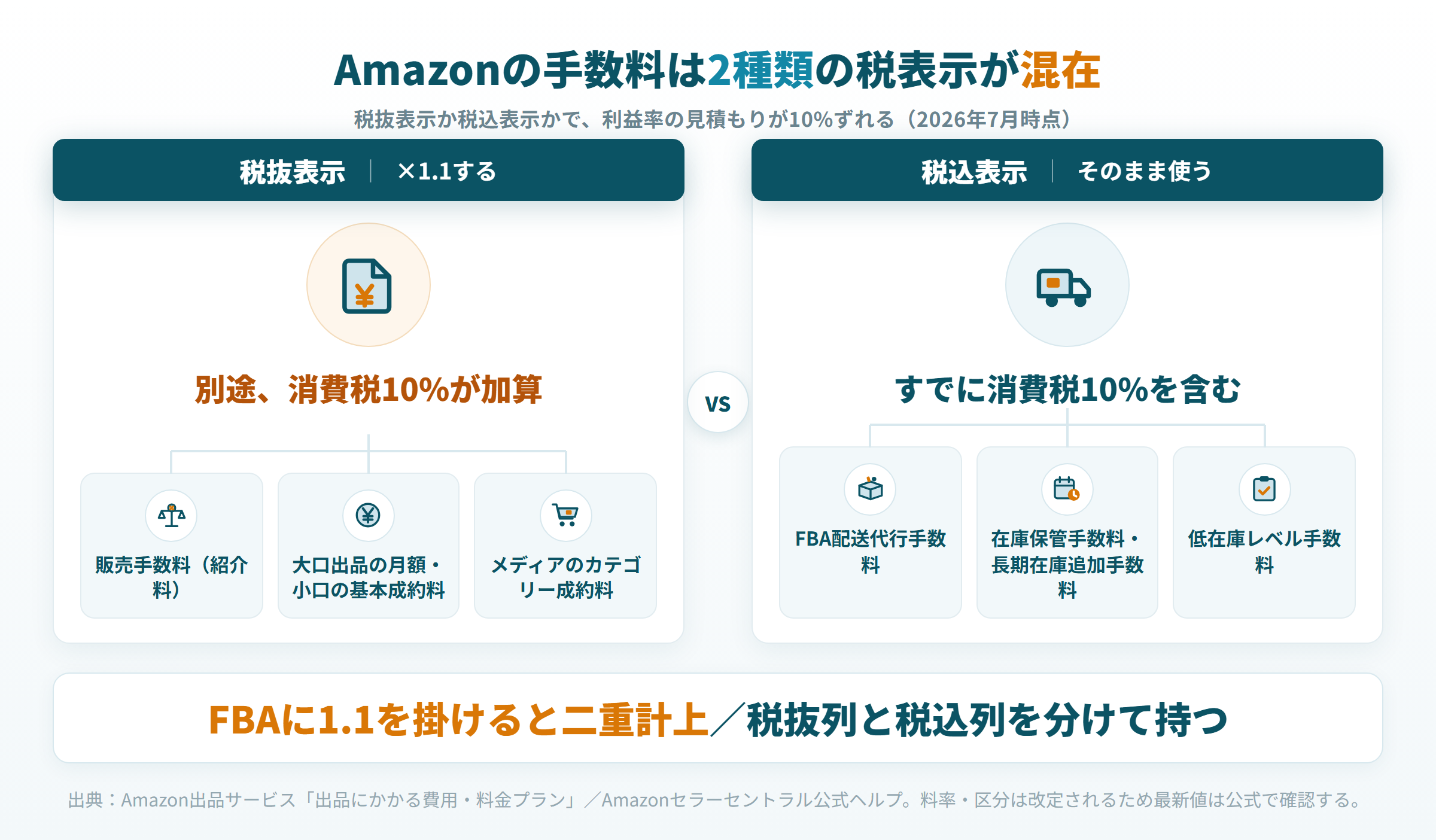 Amazon出品手数料の税抜表示と税込表示の仕分け 販売手数料は×1.1 FBA配送代行や在庫保管はそのまま