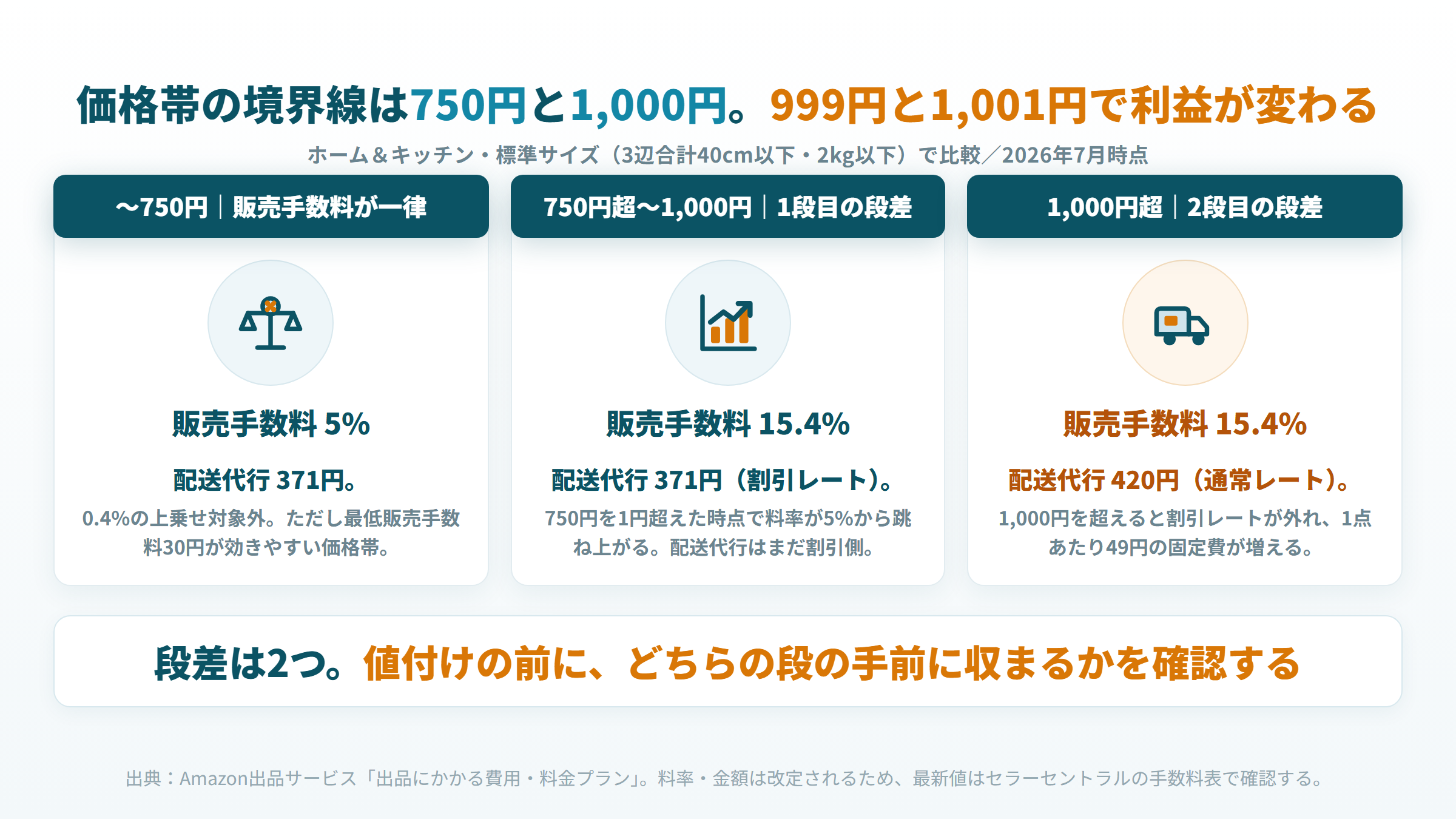 Amazon出品手数料の価格帯の境界線 750円で販売手数料 1000円でFBA配送代行の割引レートが切り替わる