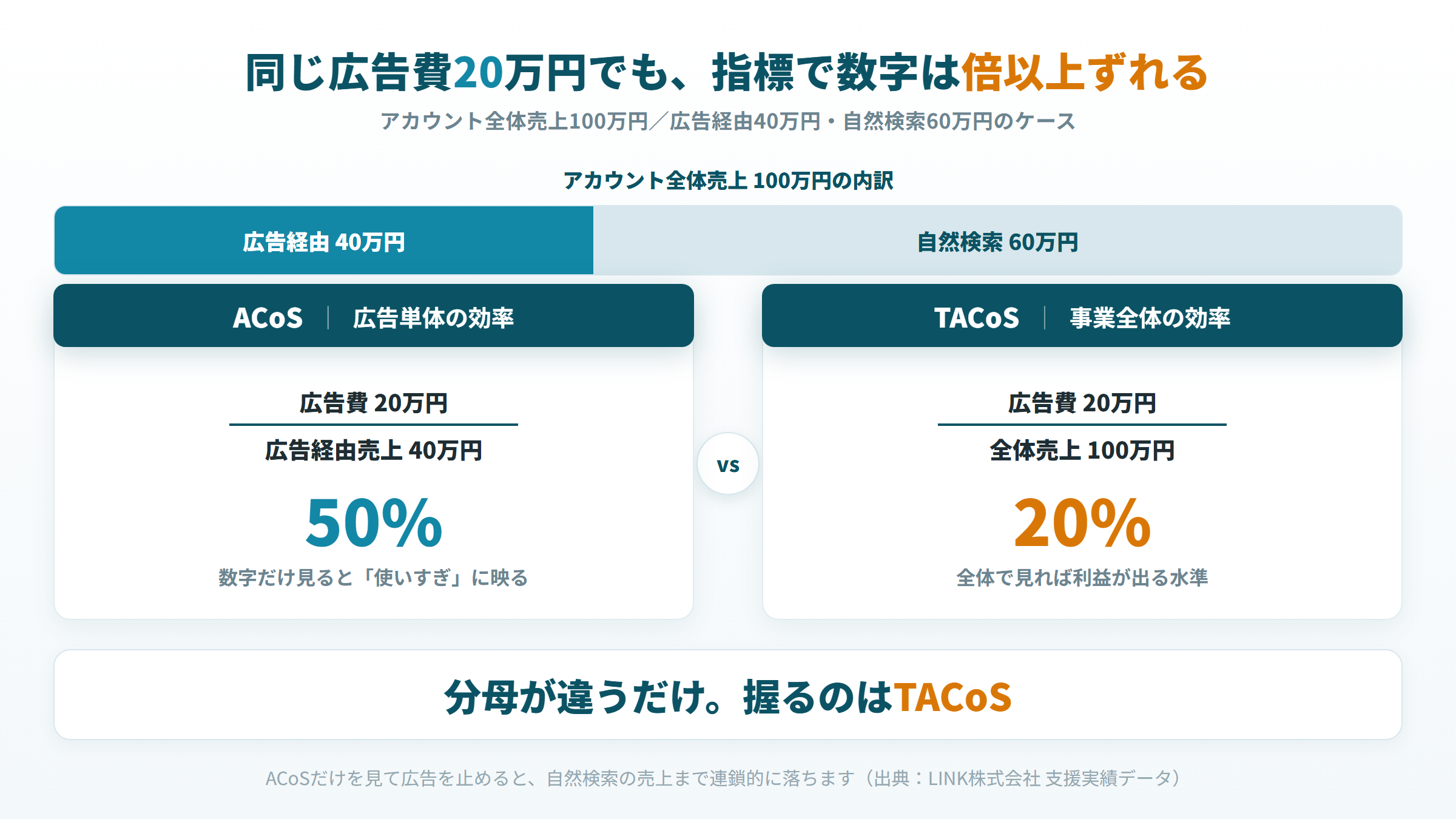 Amazon広告のACoSとTACoSを同一ケースで比較した図解 同じ広告費20万円でACoS50%とTACoS20%