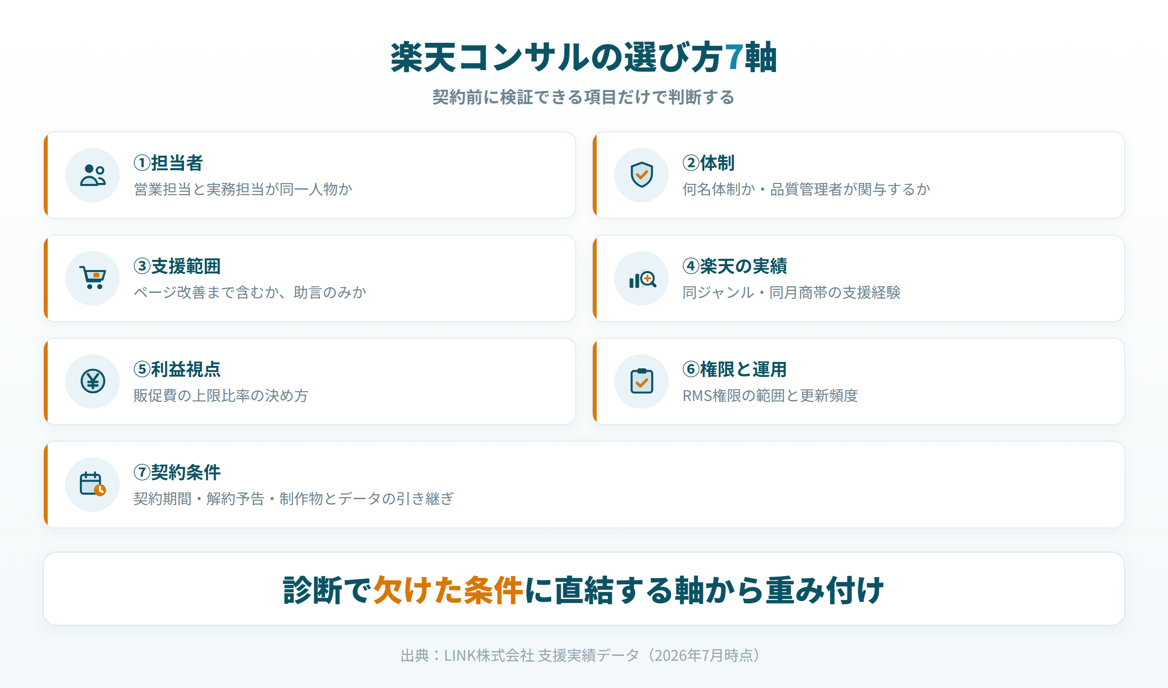 楽天コンサルを契約前に見極める選び方7軸のチェックリスト図