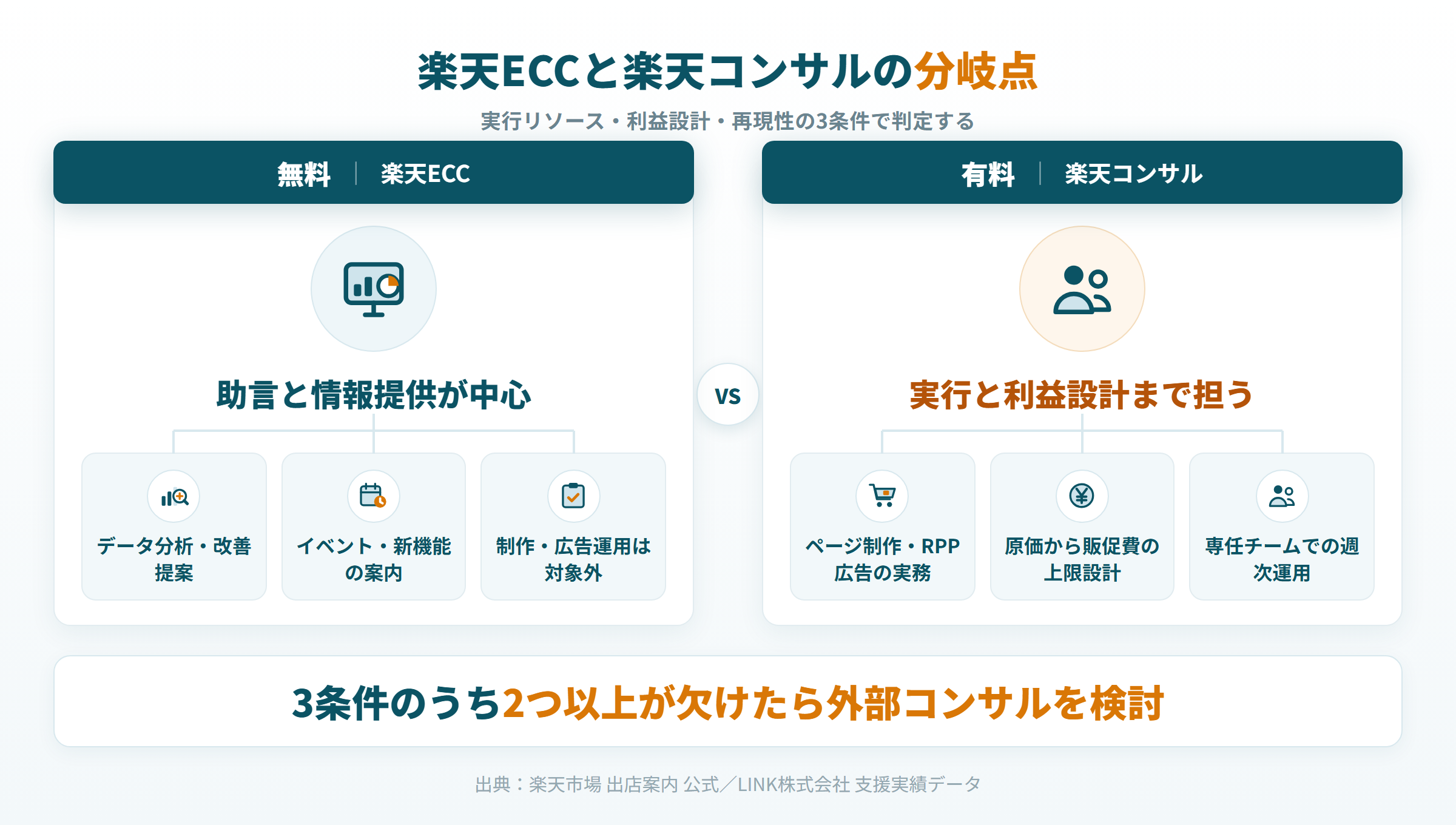 楽天ECCで足りる店舗と楽天コンサルが必要な店舗の分岐点を比較した図