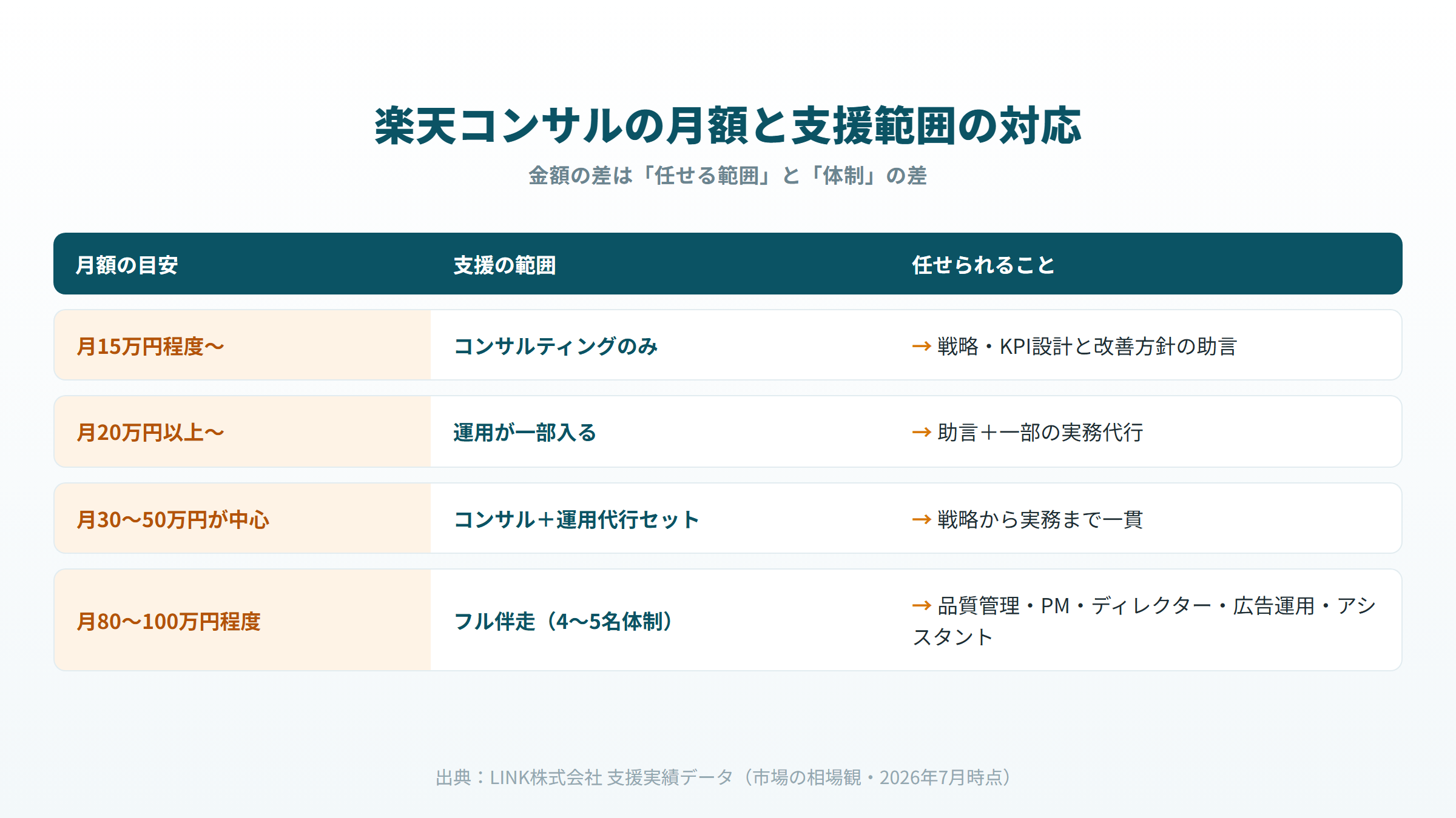 楽天コンサルの月額の目安と支援範囲・任せられることの対応関係を示した図